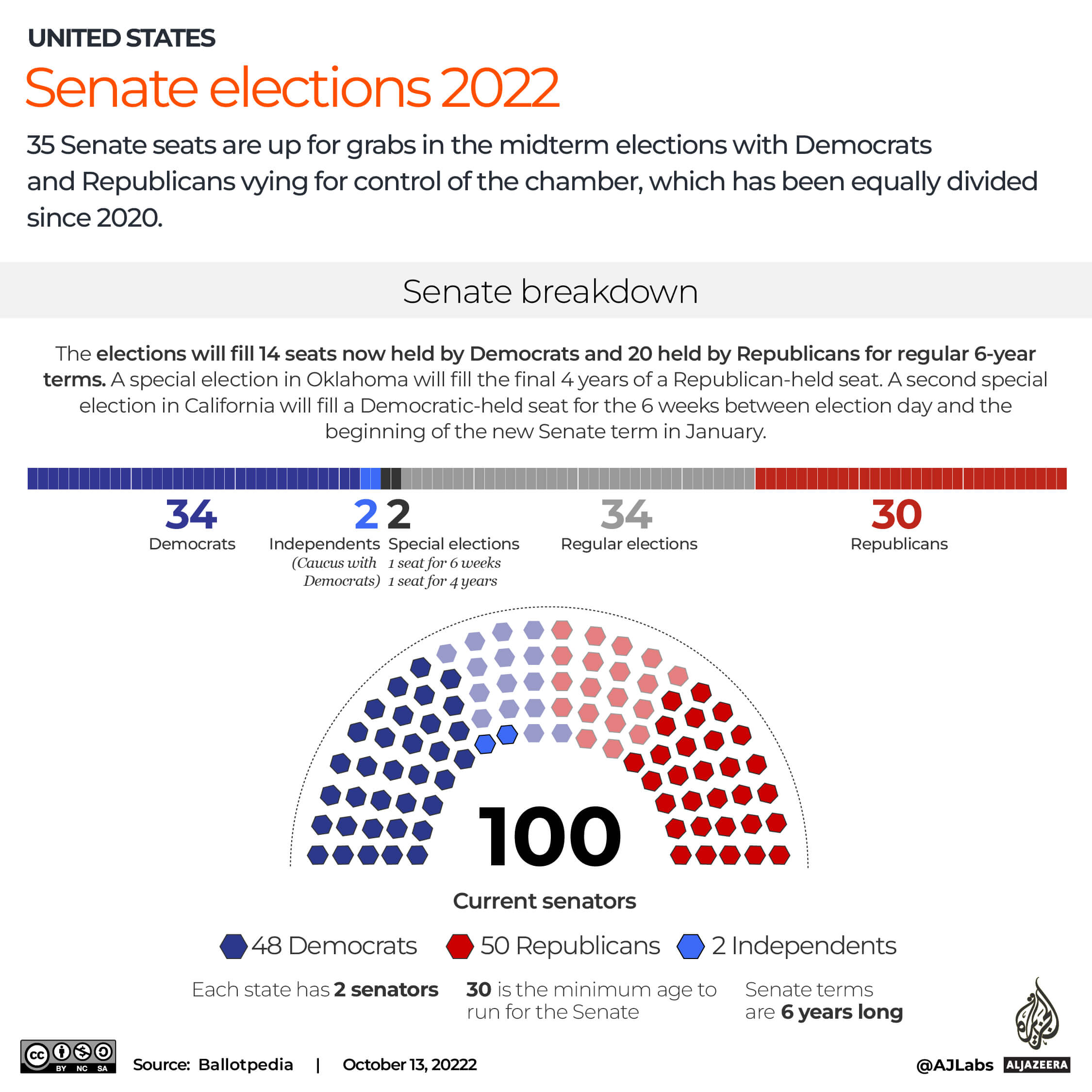 Interactive_Senate_breakdown_USMIDTERMS2022