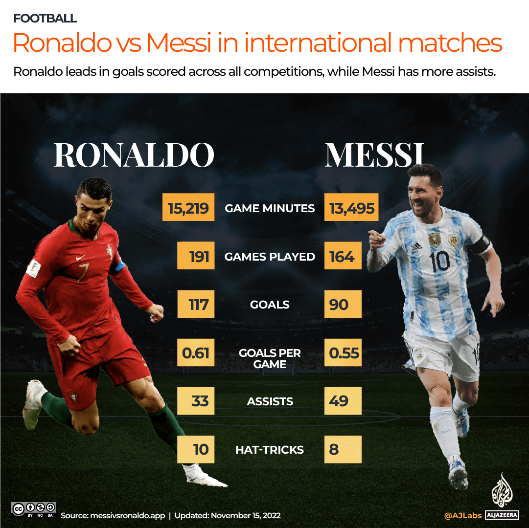 Messi versus Ronaldo