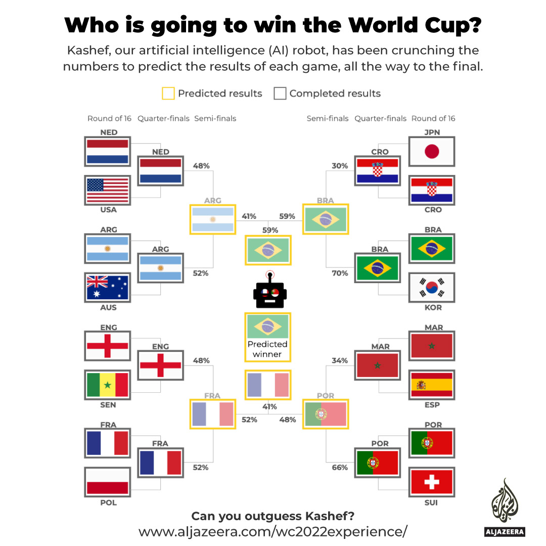 INTERACTIVE-Kashef-prediction-December-6-Portugal