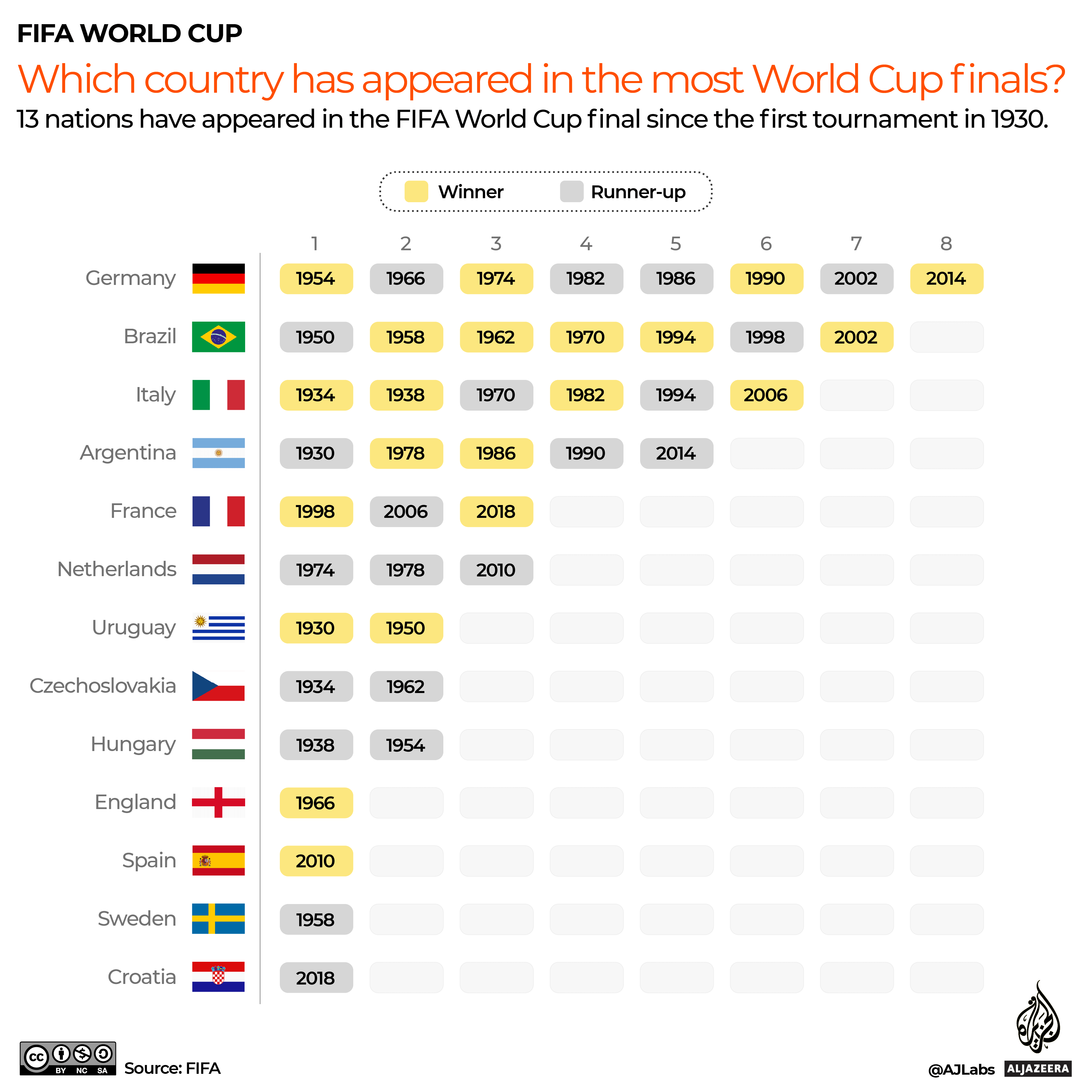 INTERACTIVE - Teams of the highest number of reach to the final