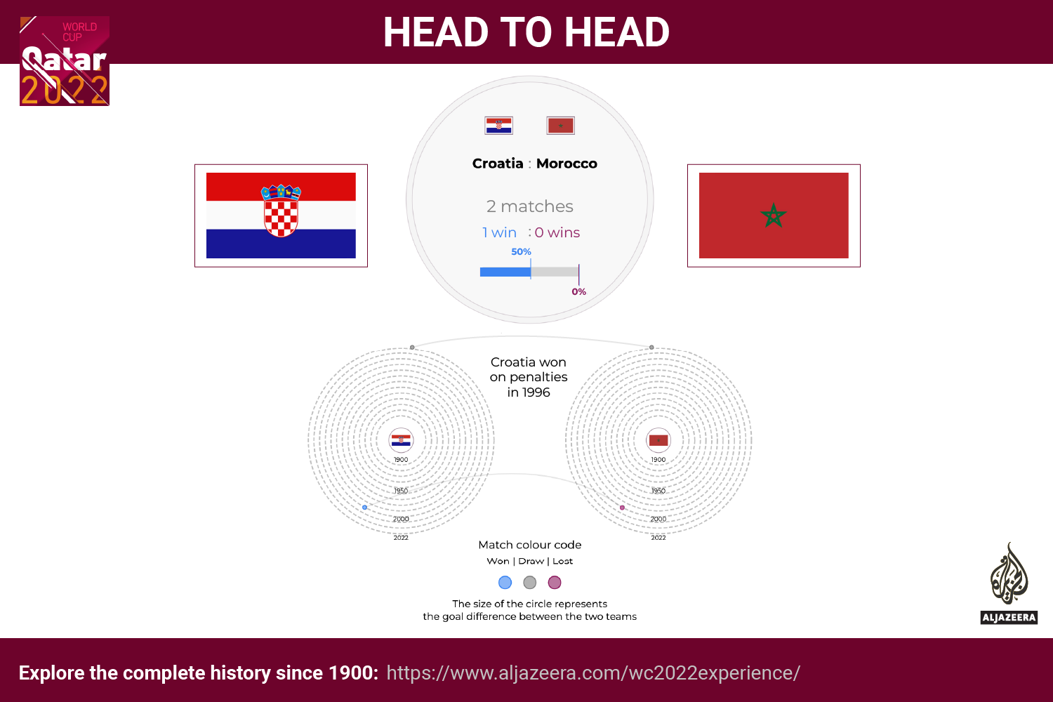 Interactive - World Cup - head to head - Croatia v Morocco-3