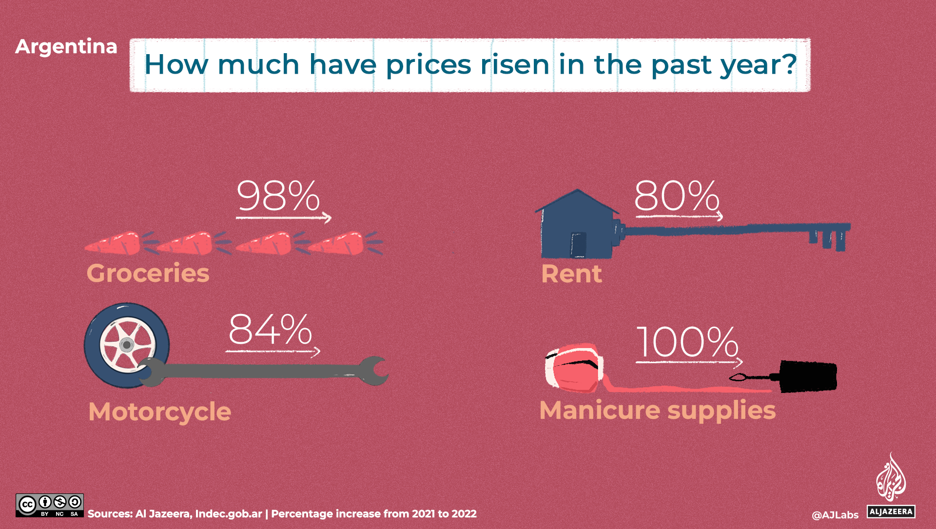 An illustration of prices rising in the past year.