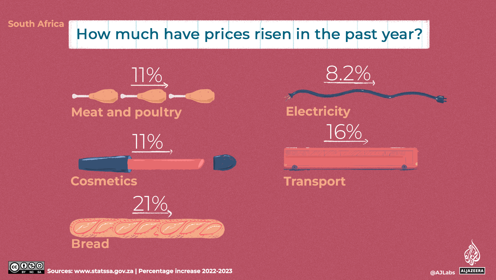 An illustration of prices rising in the past year.