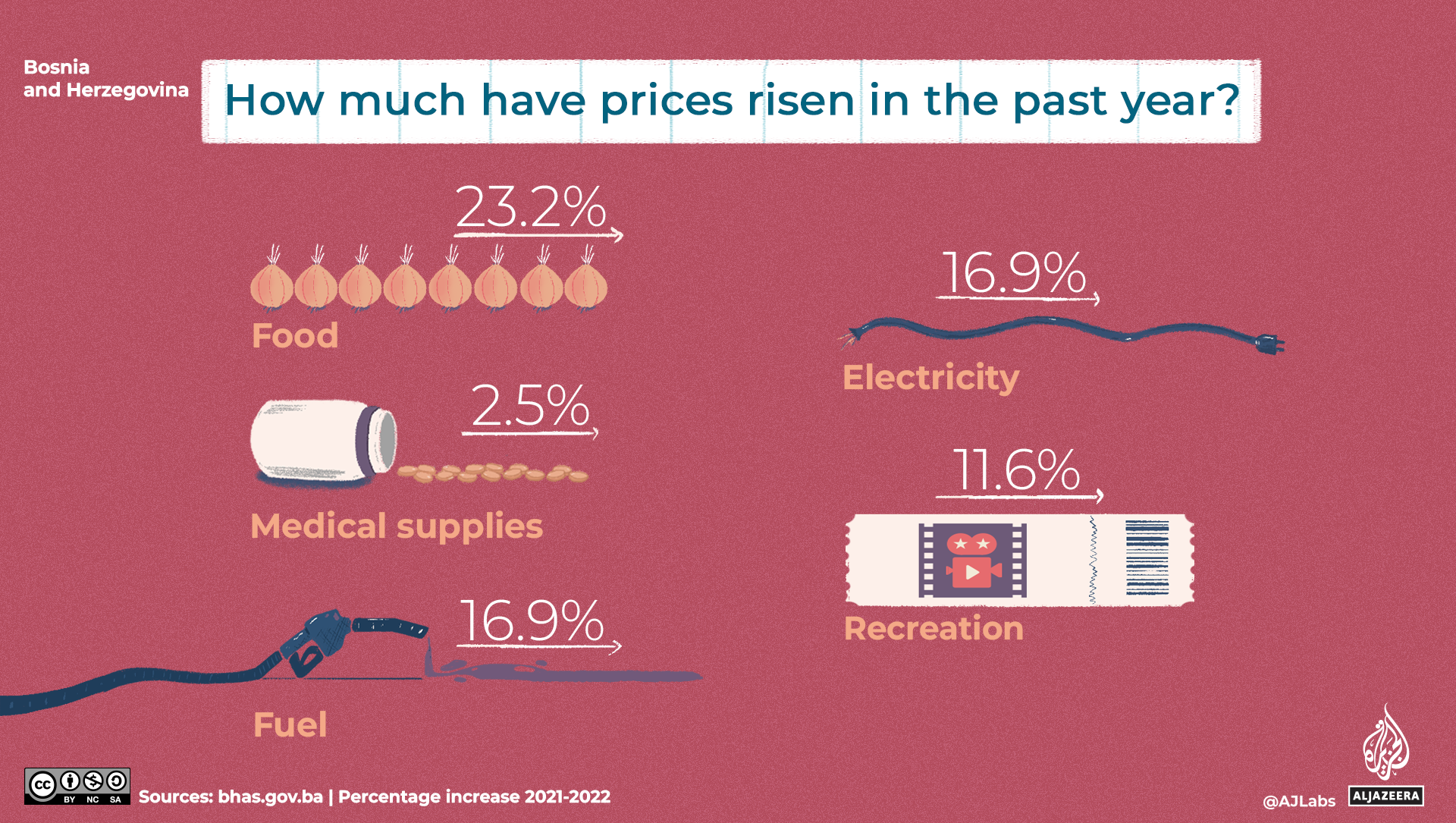 An illustration of prices rising in the past year.