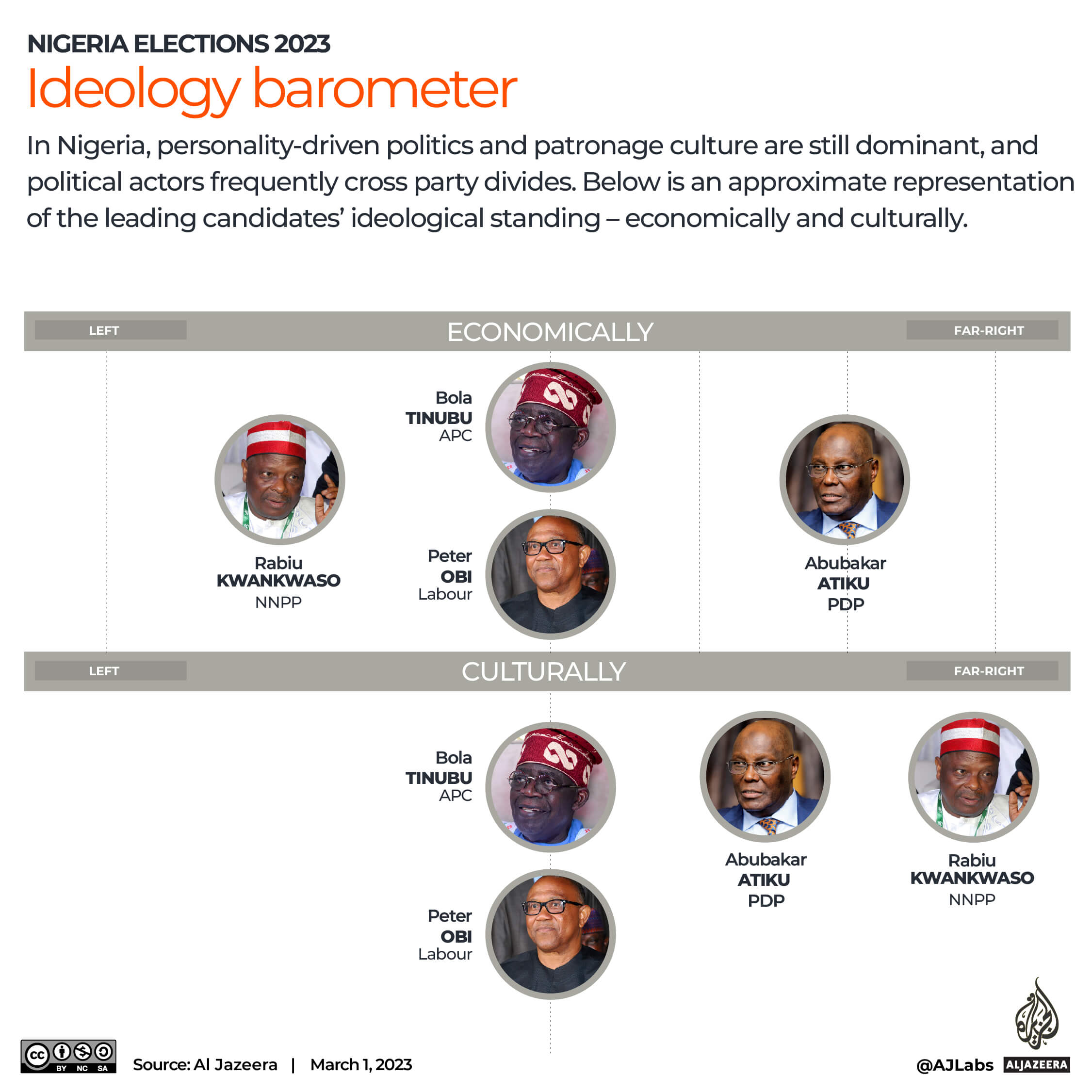 Interactive_Nigeria_elections_results_barometer