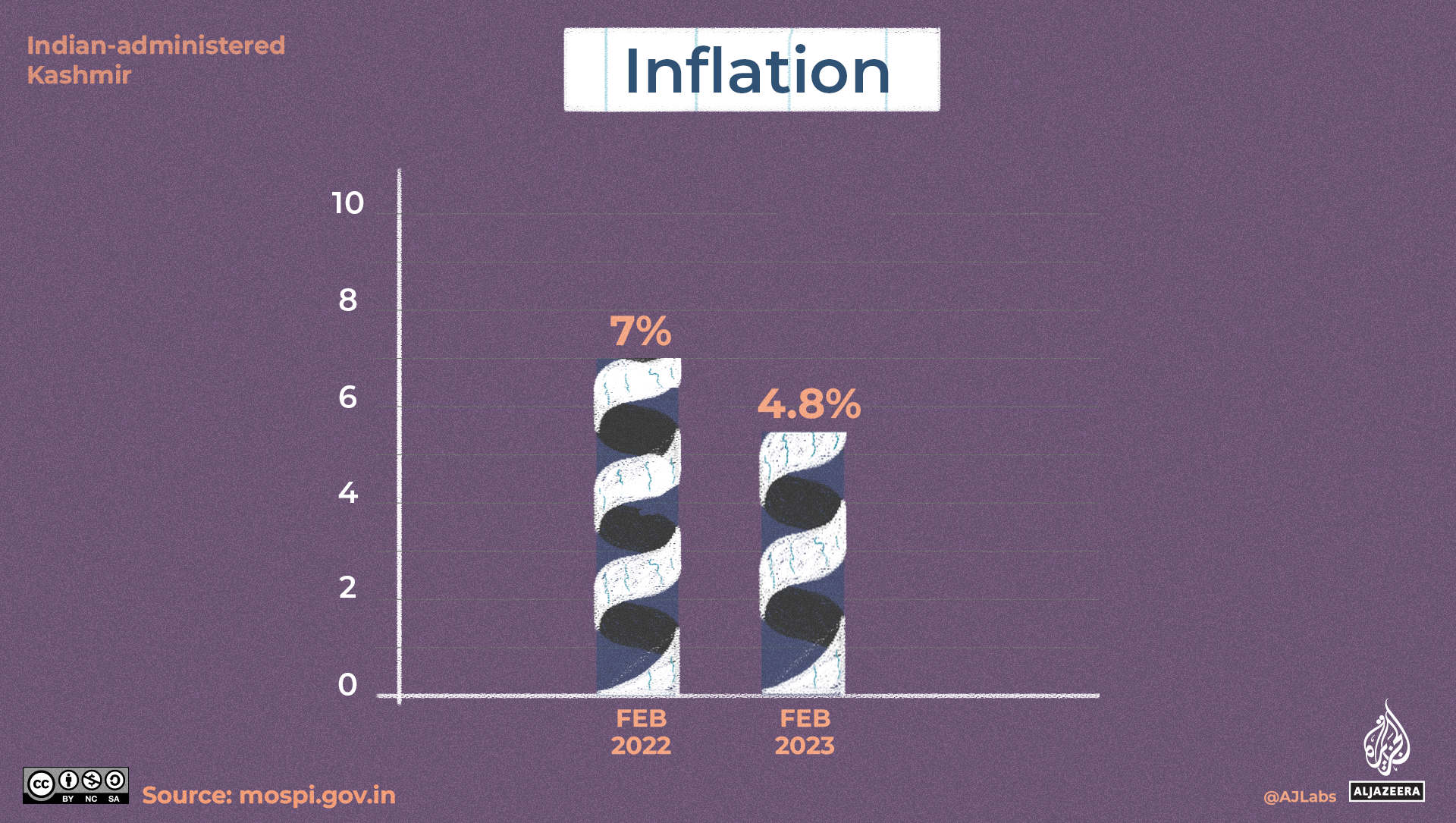 An illustration of a graph indicating inflation with the left bar a bit longer than the right bar.