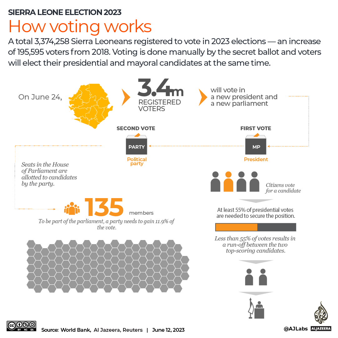 How voting works in Sierra Leone [Al Jazeera]