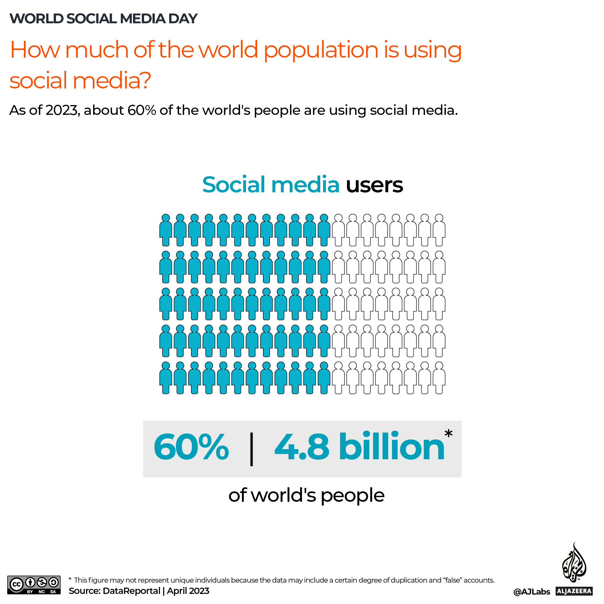 INTERACTIVE_How much of the world population are using ?social media and the internet