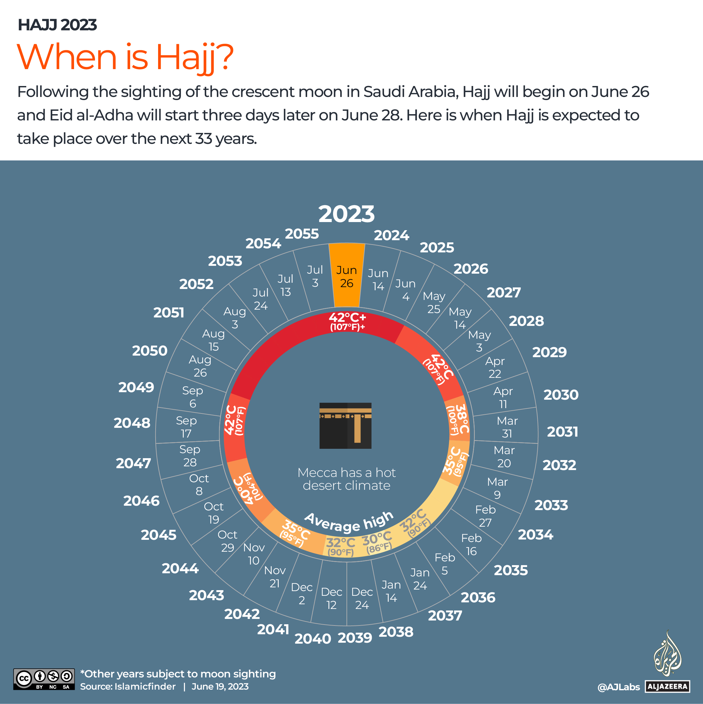 INTERACTIVE_WHEN_IS_EID_ALAZHA_AND_HAJJ_2023_8_INTERACTIVE_WHEN_IS_EID_HAJJ_JUNE21-1687161273
