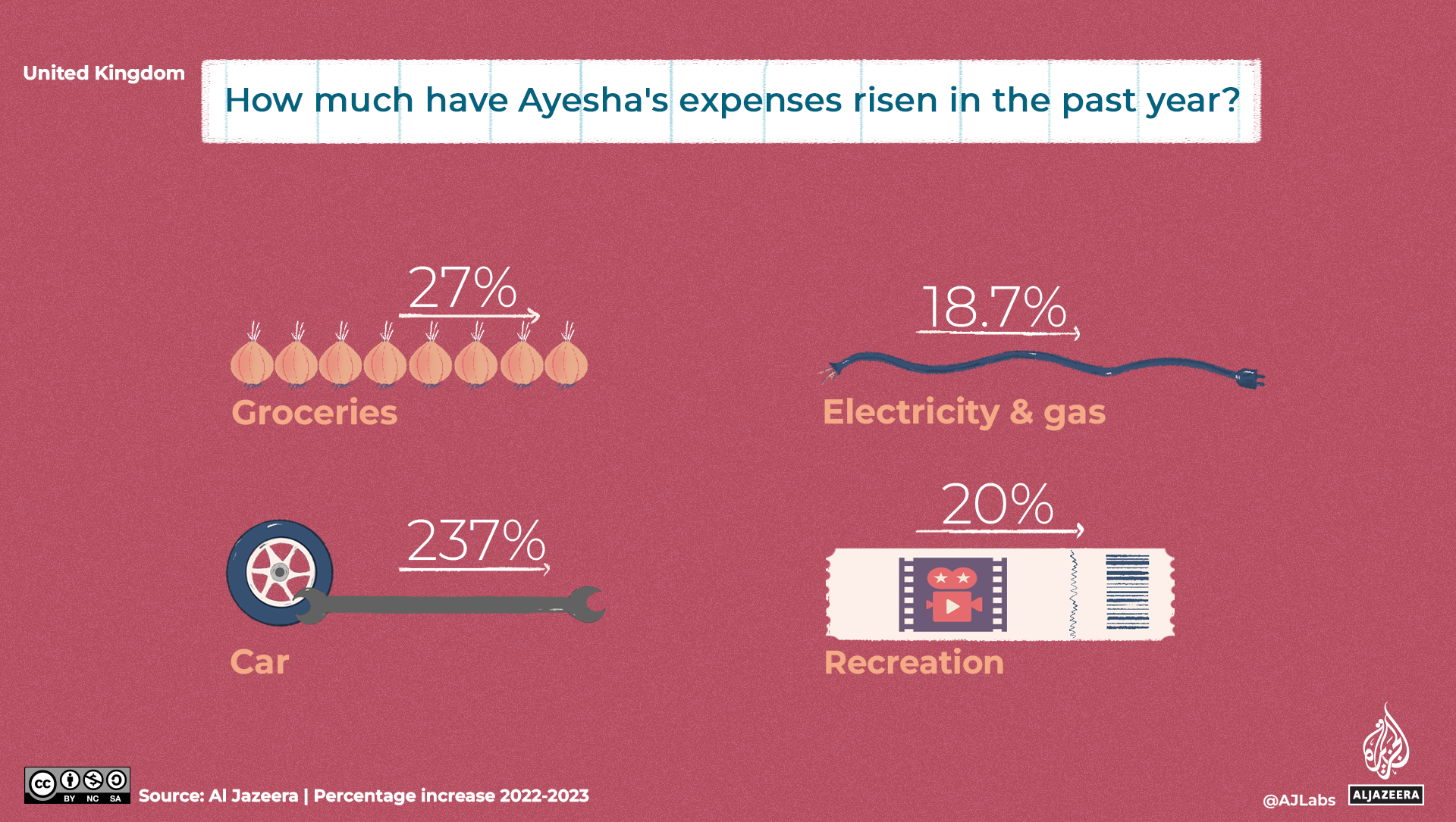 A graphic showing cost of living increases in the UK