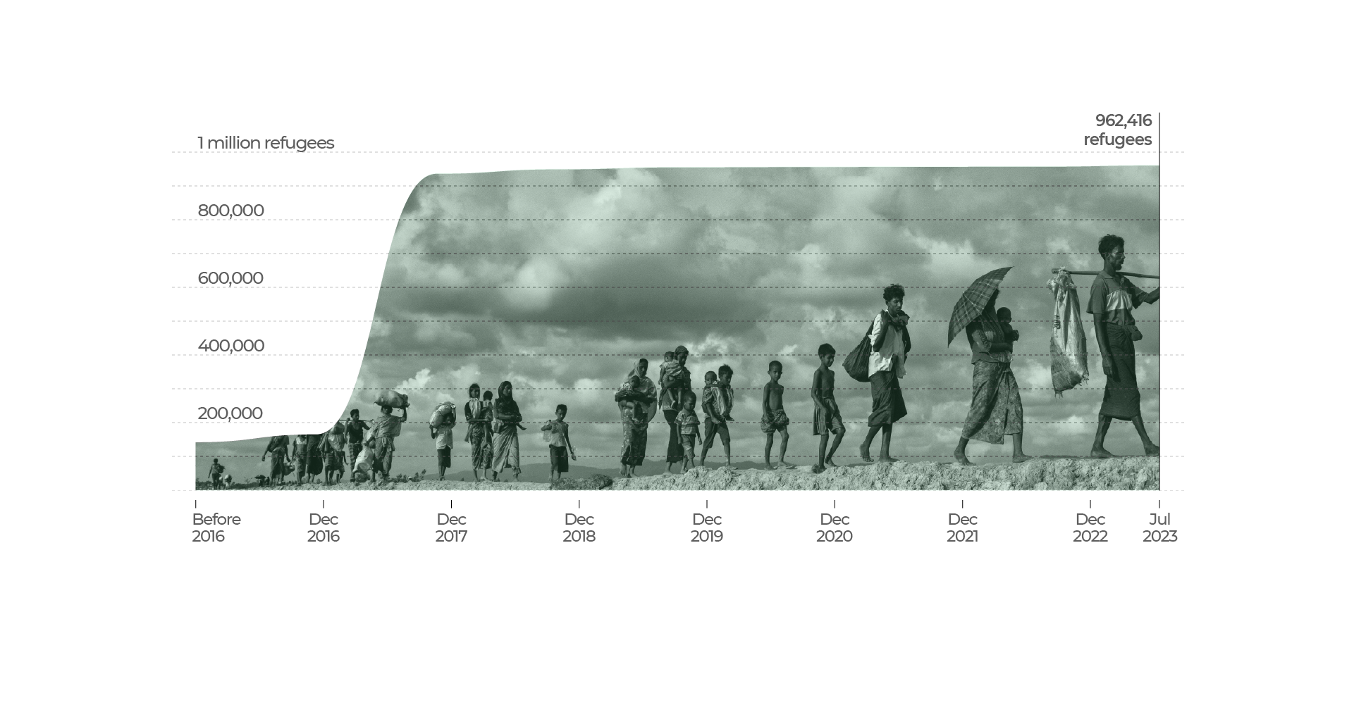 INTERACTIVE - Rohingya line chart desktop