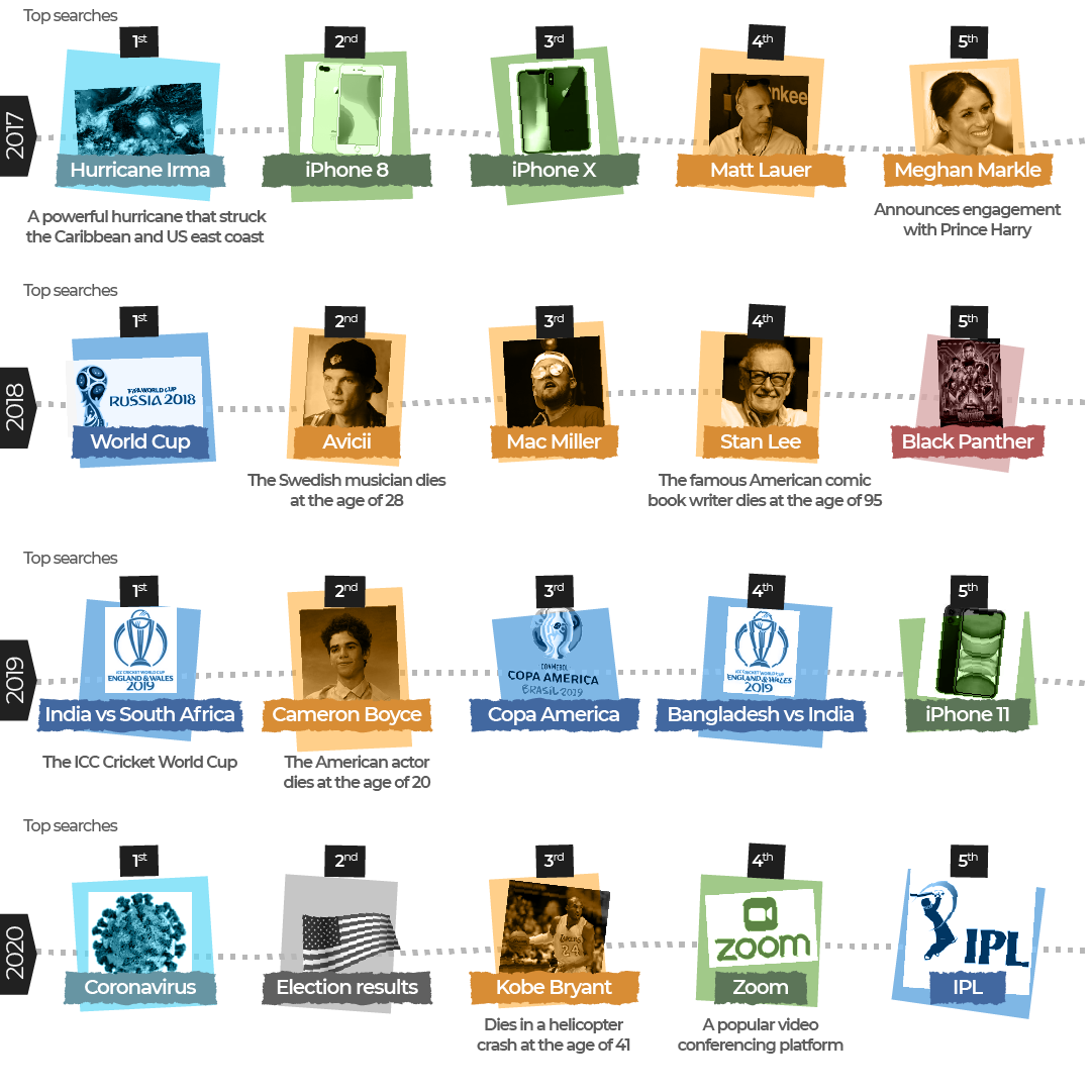 INTERACTIVE - Google trends G05-1693817840