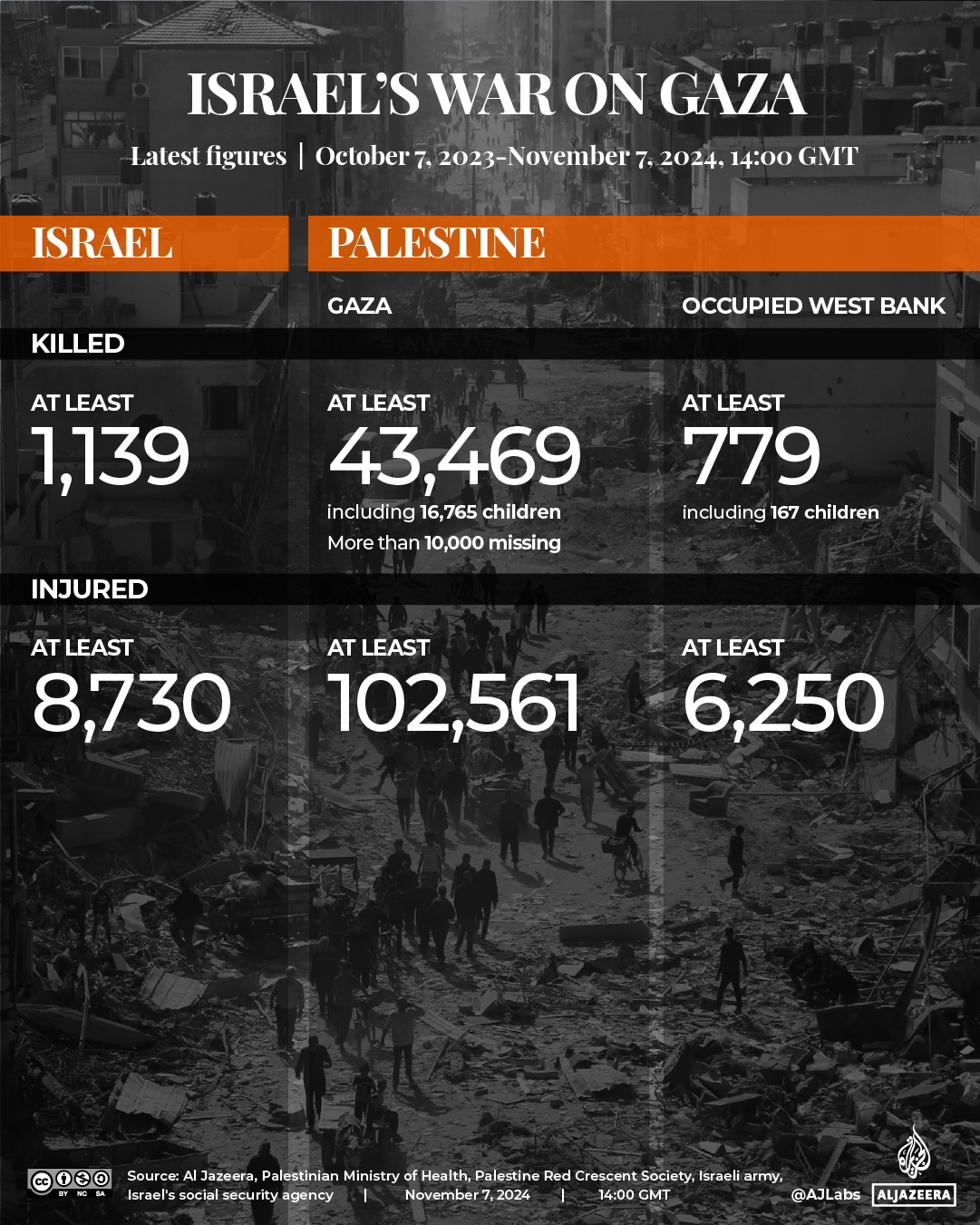INTERACTIVE-GAZA-TRACKER-NOVEMBER 7