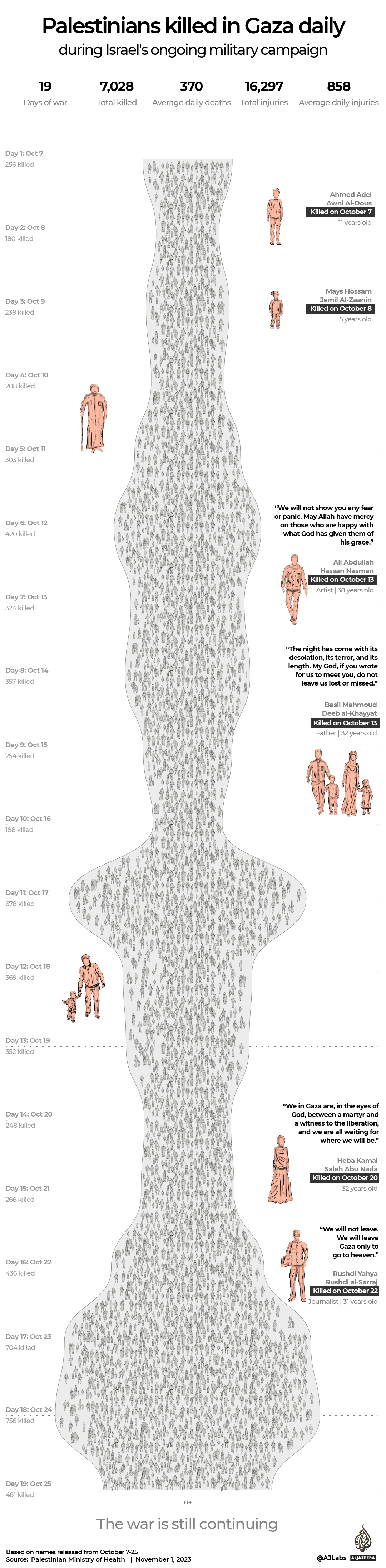 INTERACTIVE Gaza Know Their Names Palestinians killed daily-1698838002