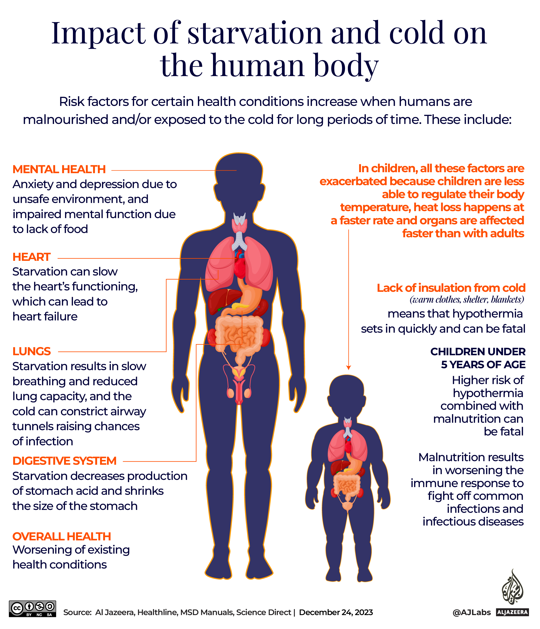 Interactive_StayingWarm_Gaza_Impact of starvation and cold