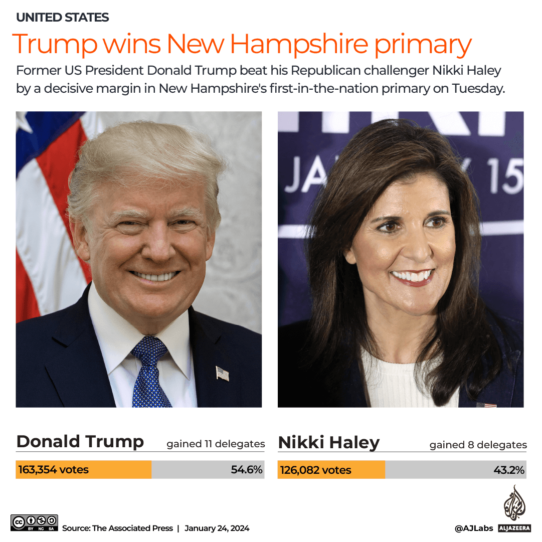 INTERACTIVE_US_NEW_HAMPSHIRE_ELECTION_JAN24_2024 copy (1)-1706084691