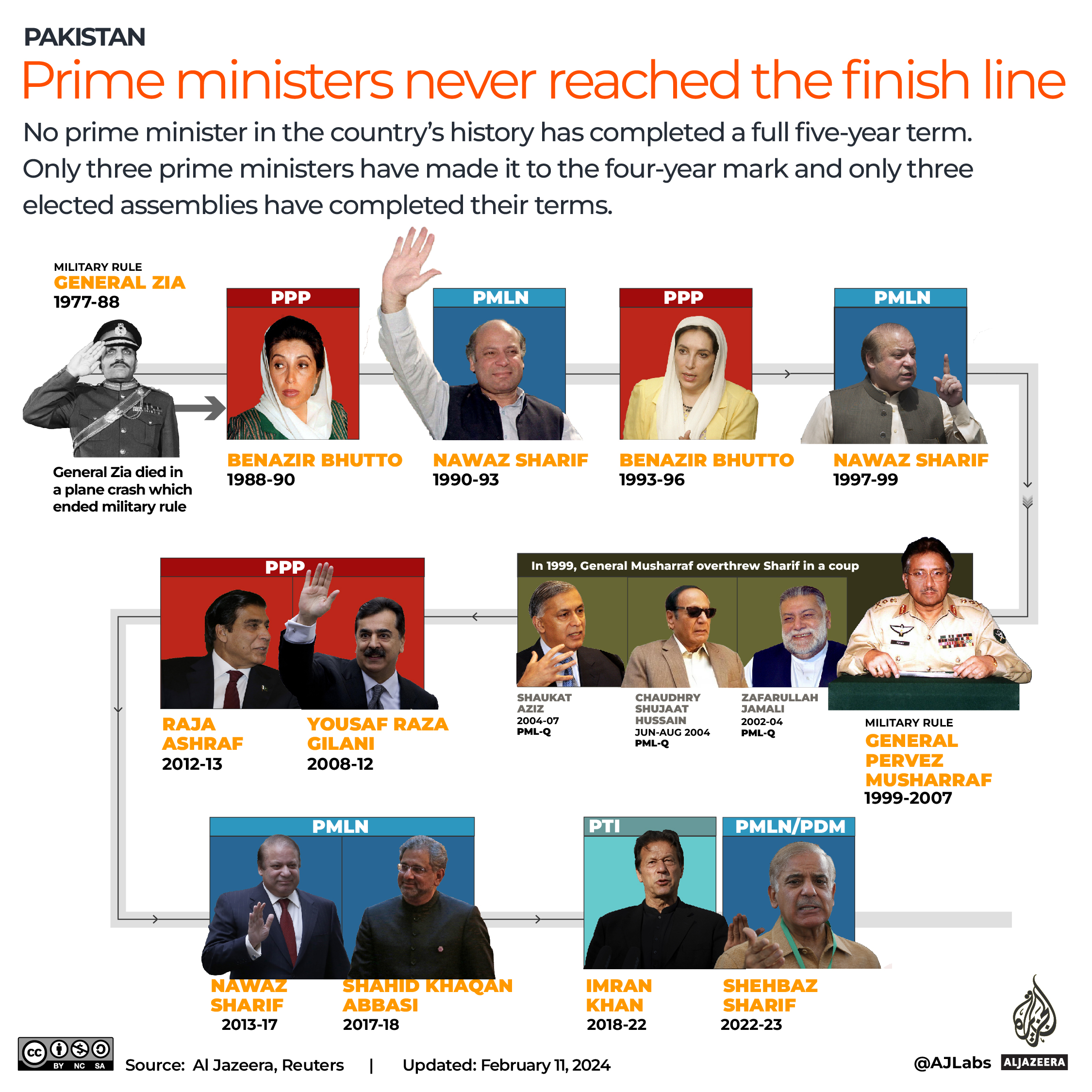 Interactive_ALL PM in PAKISTAN SINCE 1988