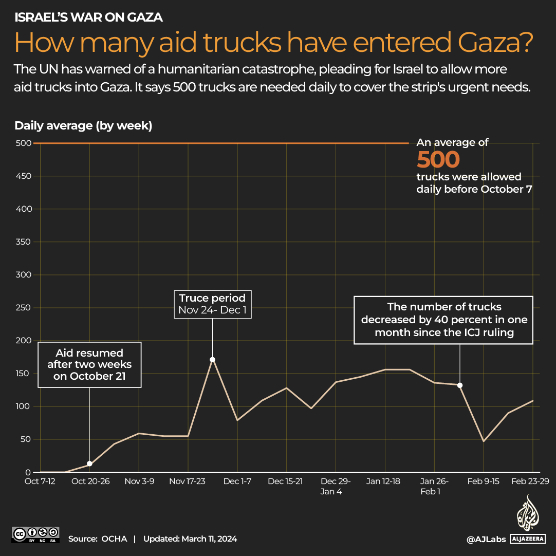 INTERACTIVE_GAZA _AID TRUCKS_11_MAR_2024 copy 2-1710161473