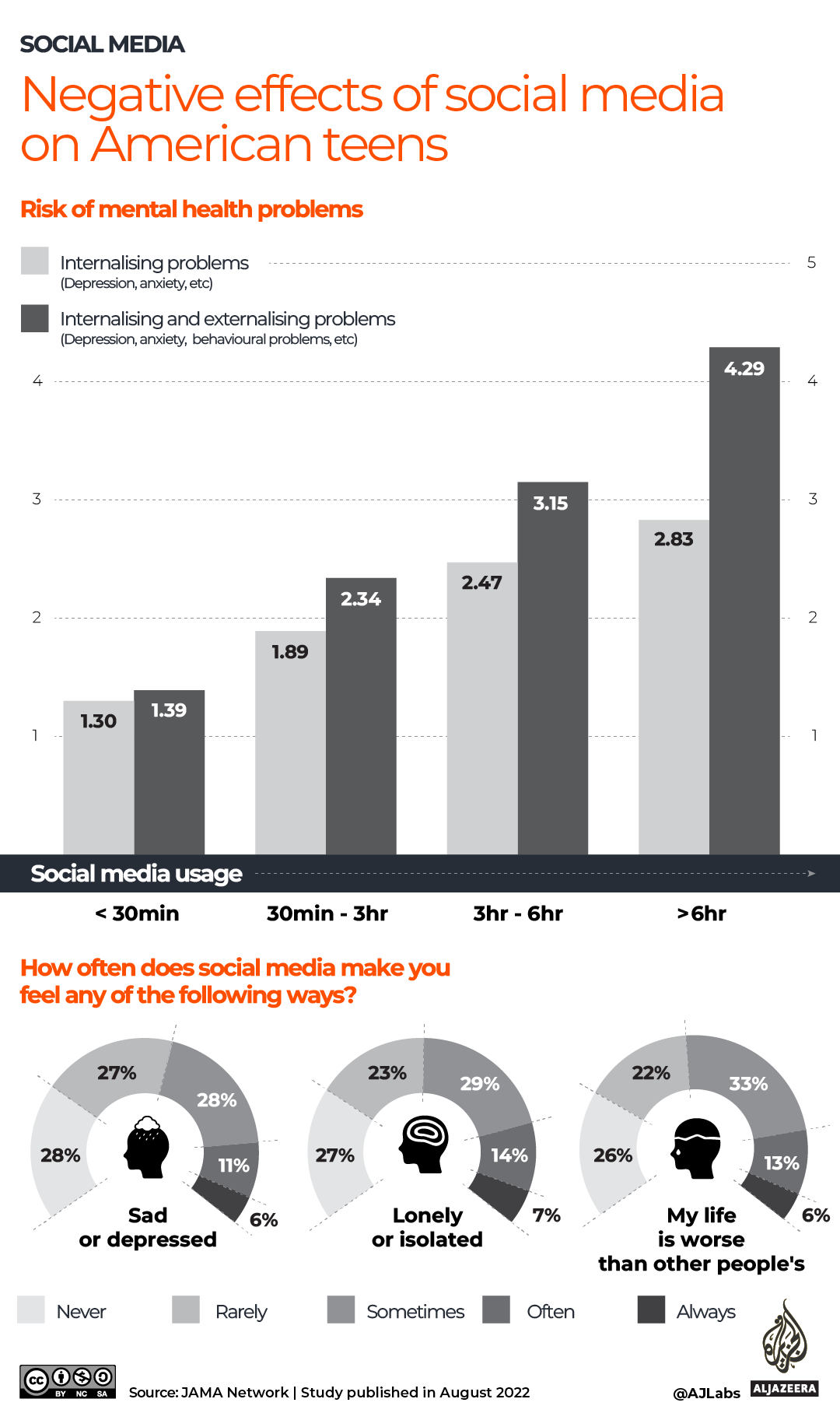 INTERACTIVE_NEGATIVE_EFFECTS_SOCIAL_MEDIA_NETWORK_MARCH_25_2024