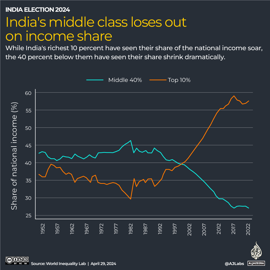 INTERACTIVE_INDIA_INCOME_INEQUALITY_APRIL29_2024 _2-1714372870
