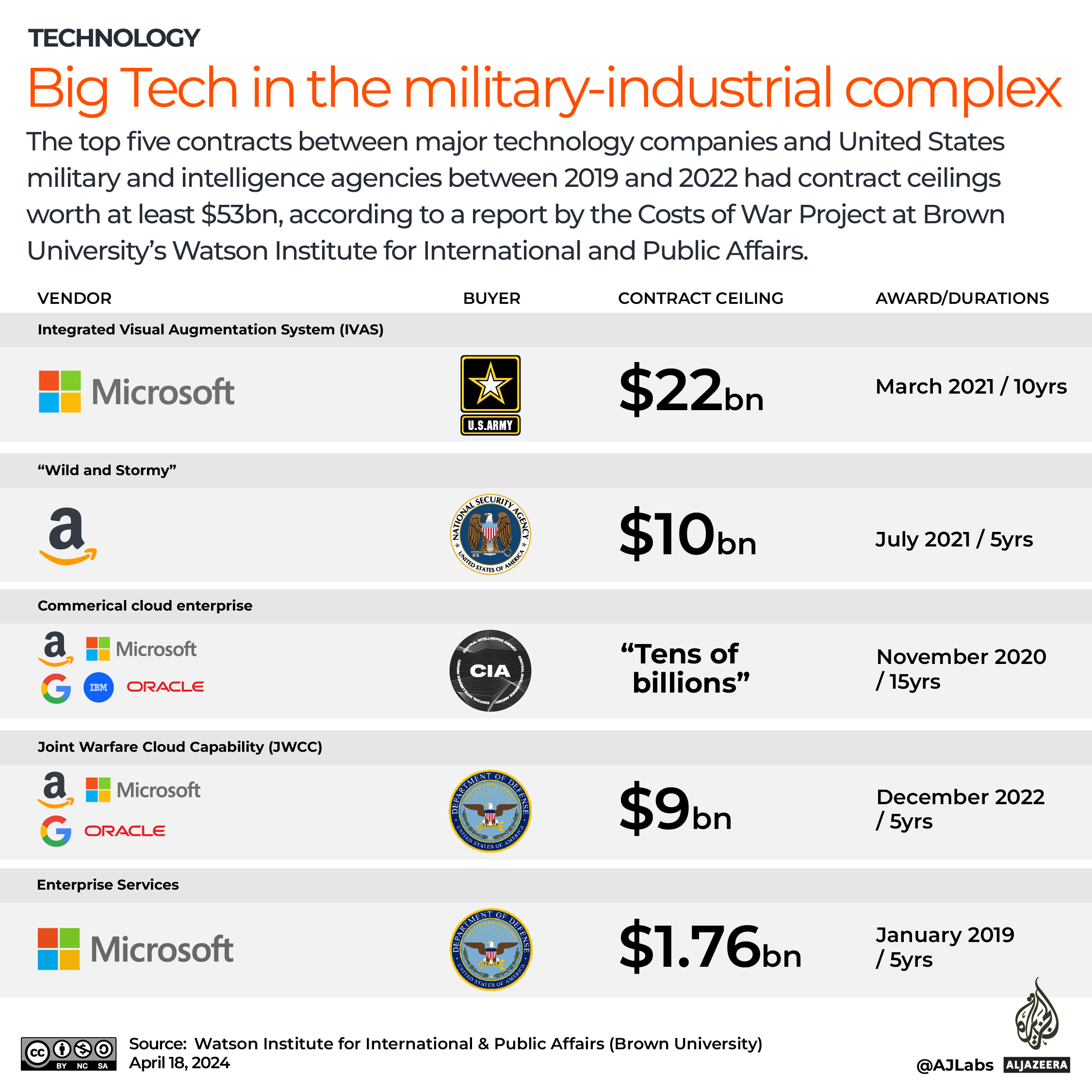 Interactive_BigTech_military_SiliconValley