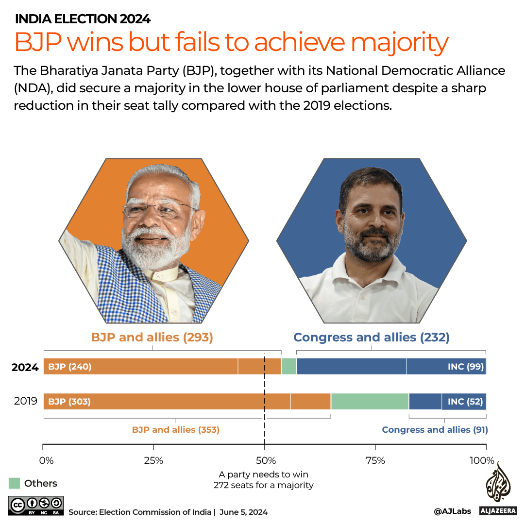 INTERACTIVE-INDIA-BJP and alliances claim victory _BJP_JUNE5_2024_edit-1717605880