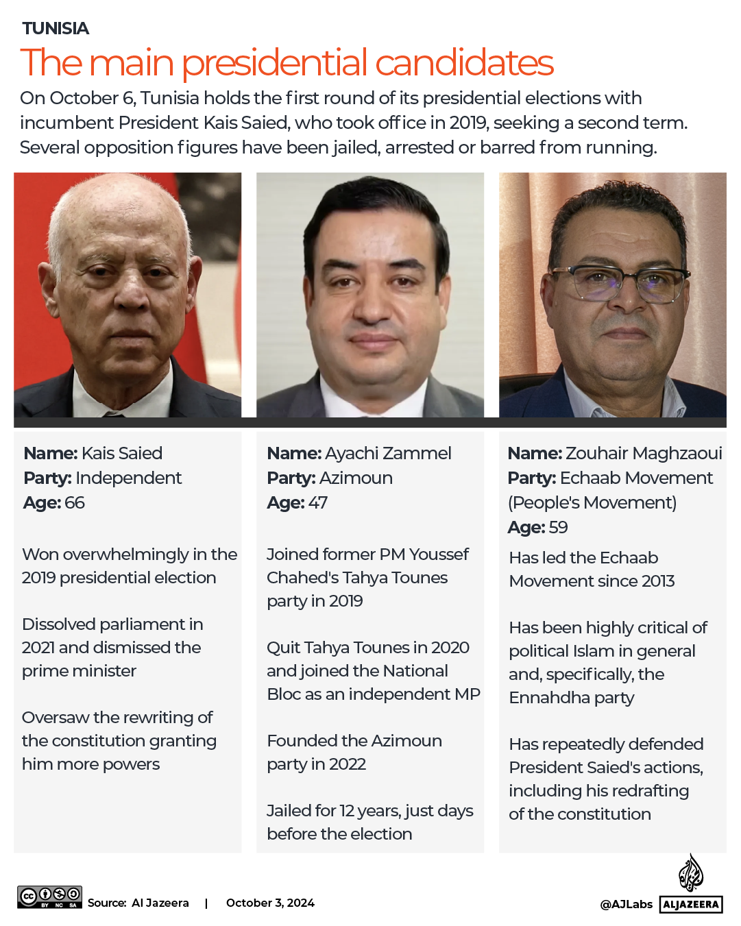 INTERACTIVE Tunsia presidential elections 2024-1727934032