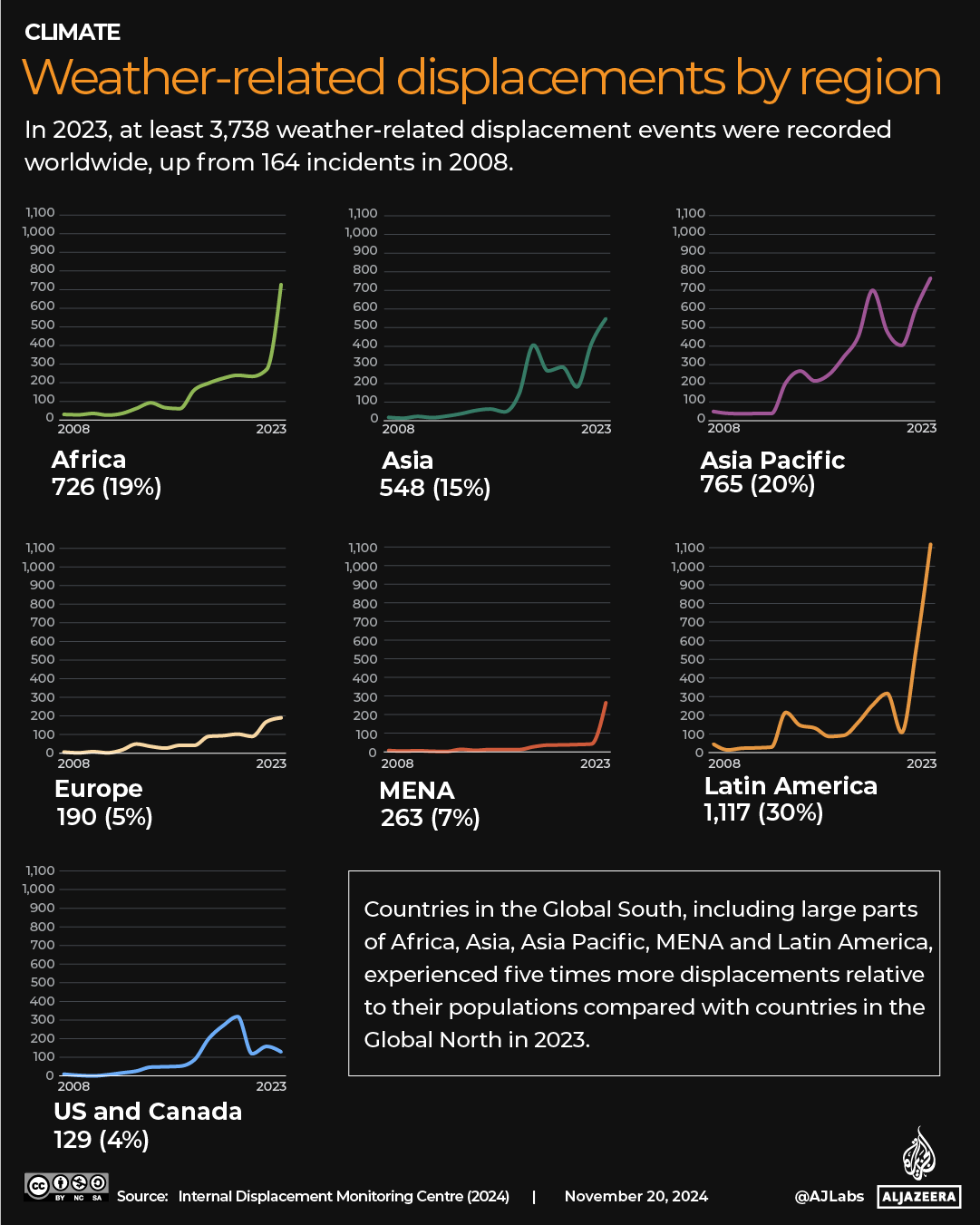 INTERACTIVE_Weather-related displacements by region_COP_NOV22_2024 copy 5-1732269744