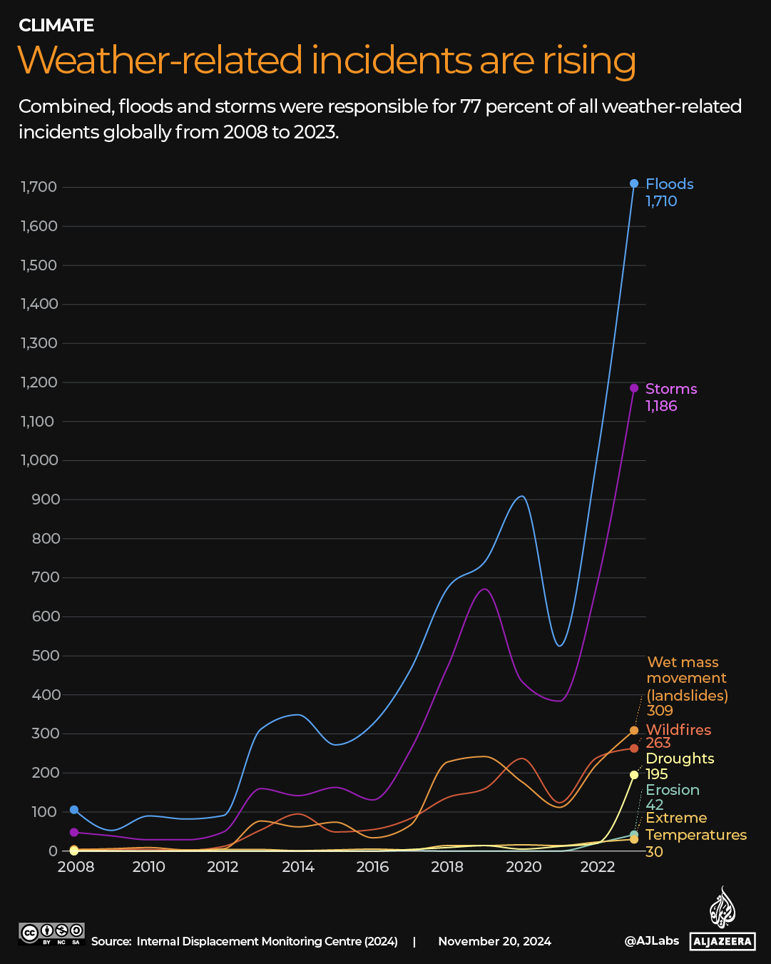 INTERACTIVE_Which regions saw the most?climate-related displacement in 2023_COP_NOV22_2024 copy 3-1732269753