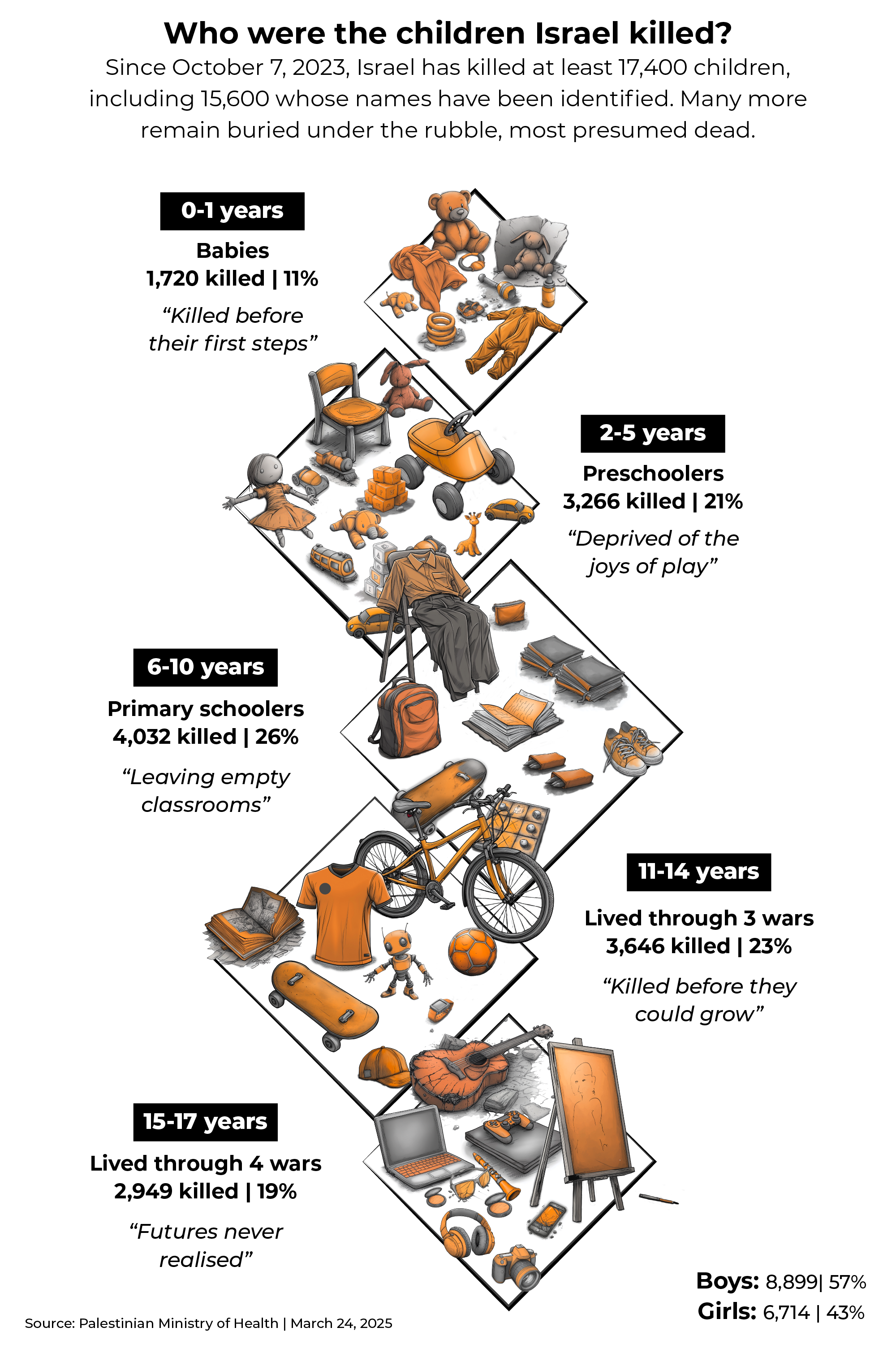 INTERACTIVE - Gaza children killed Israel ages-1742978673