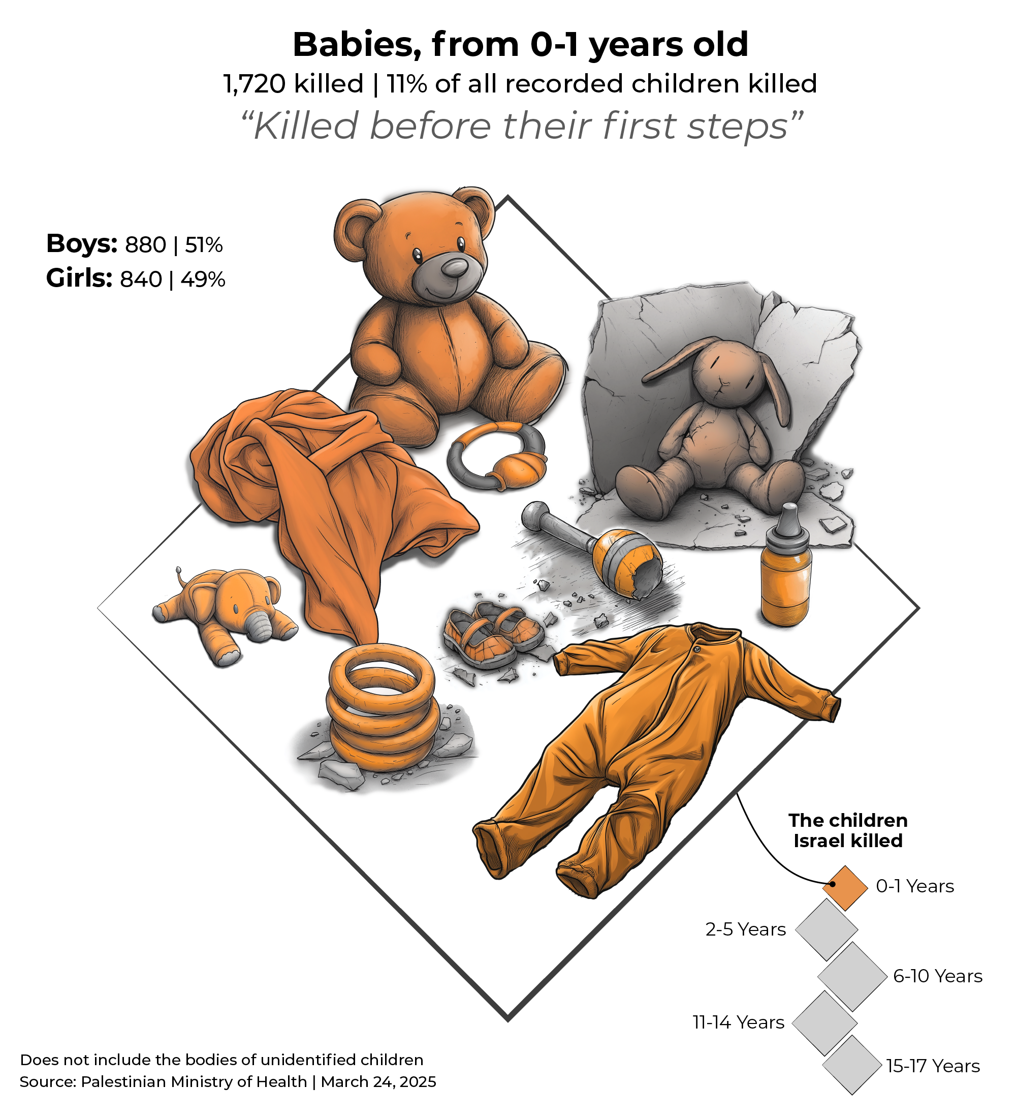 INTERACTIVE - Gaza children killed Israel babies-1742978682