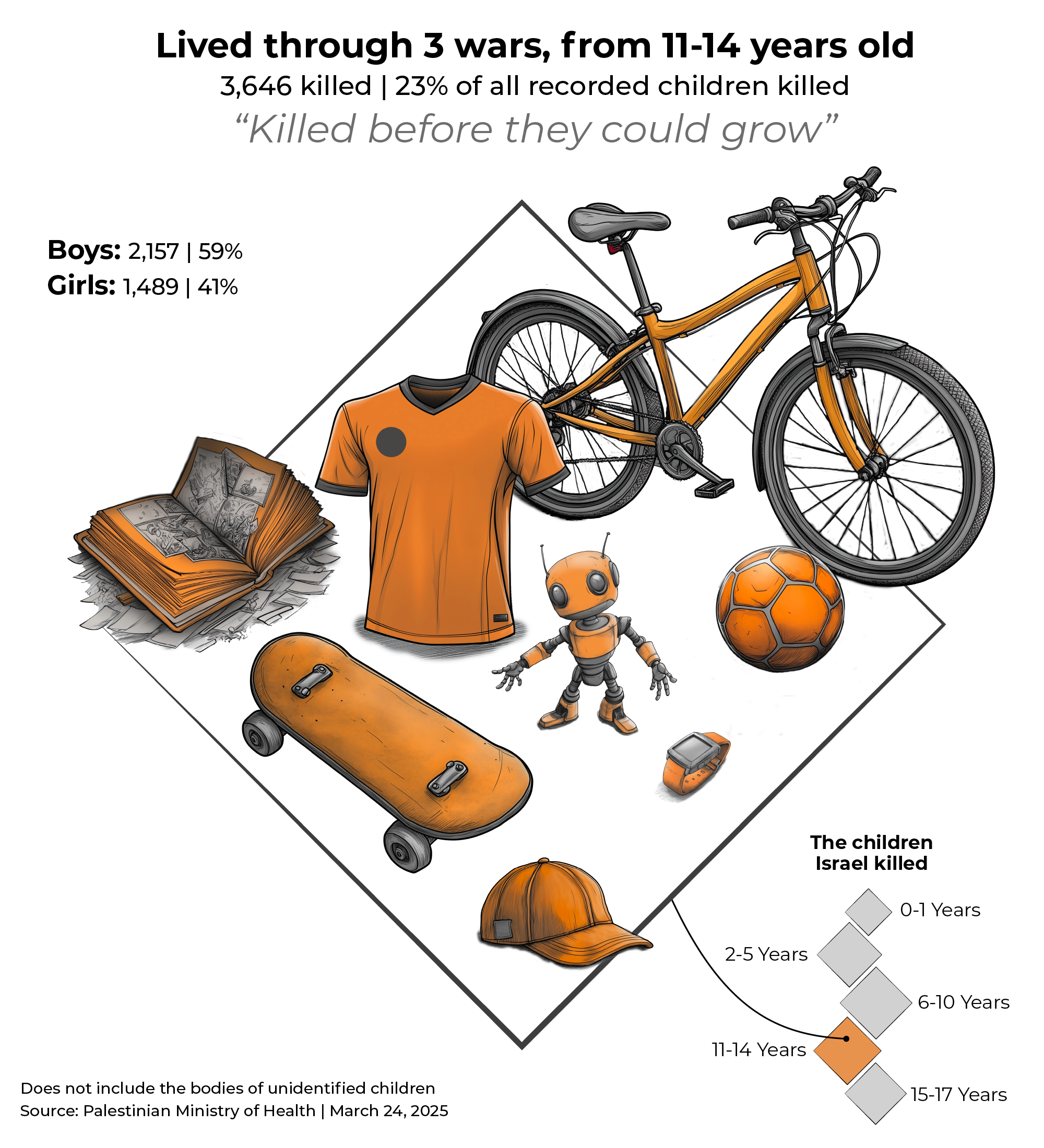 INTERACTIVE - Gaza children killed Israel three wars-1742978803