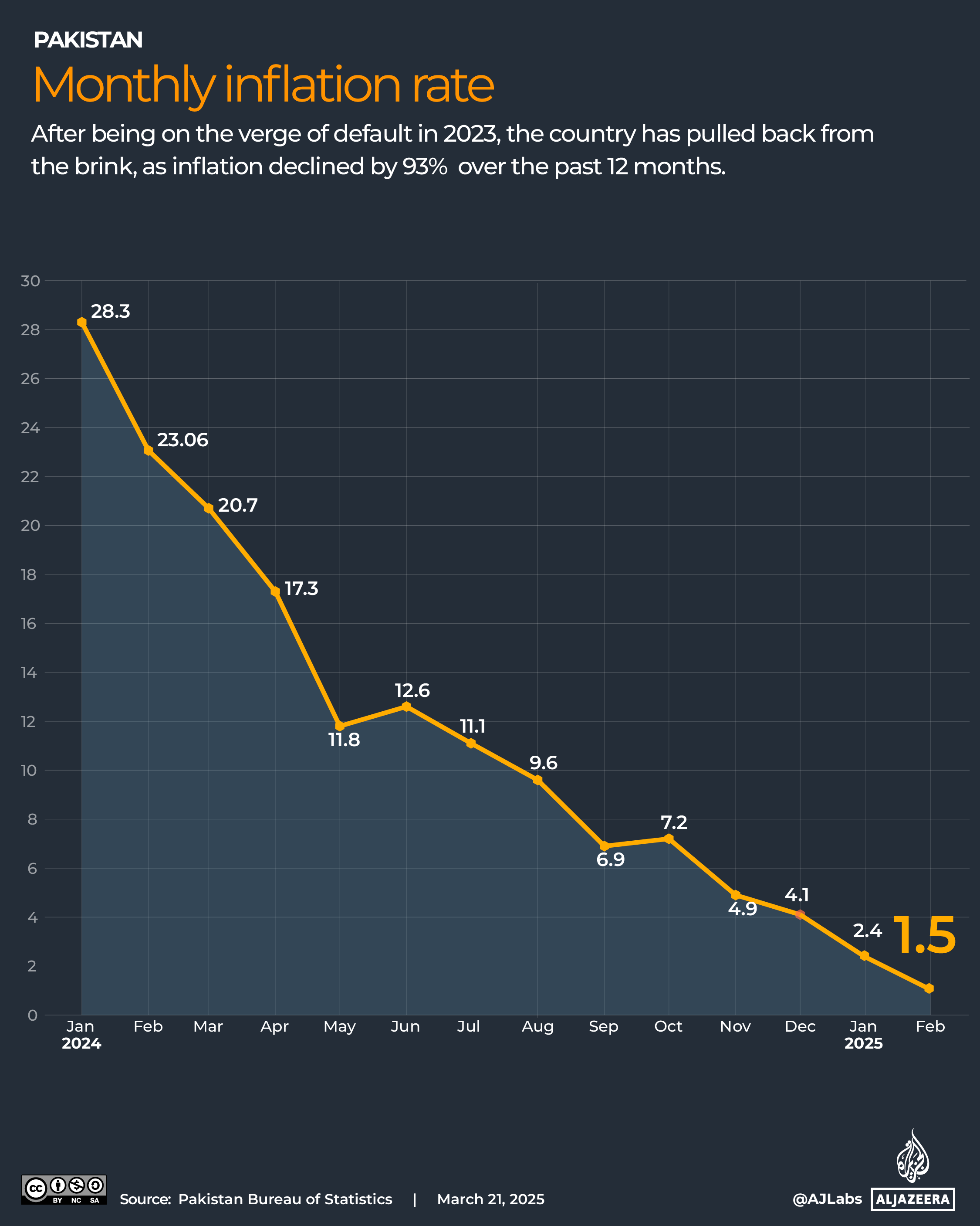 Interactive_Pakistan-inflation-March20_2025-One year inflation