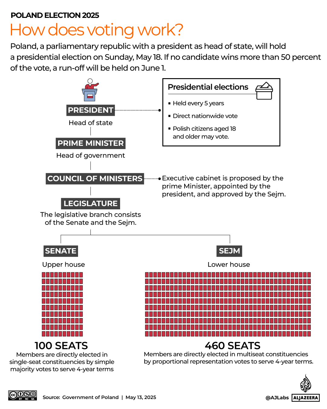 INTERACTIVE-How does voting works-POLAND ELECTION-May 7-2025 copy 2-1747226524