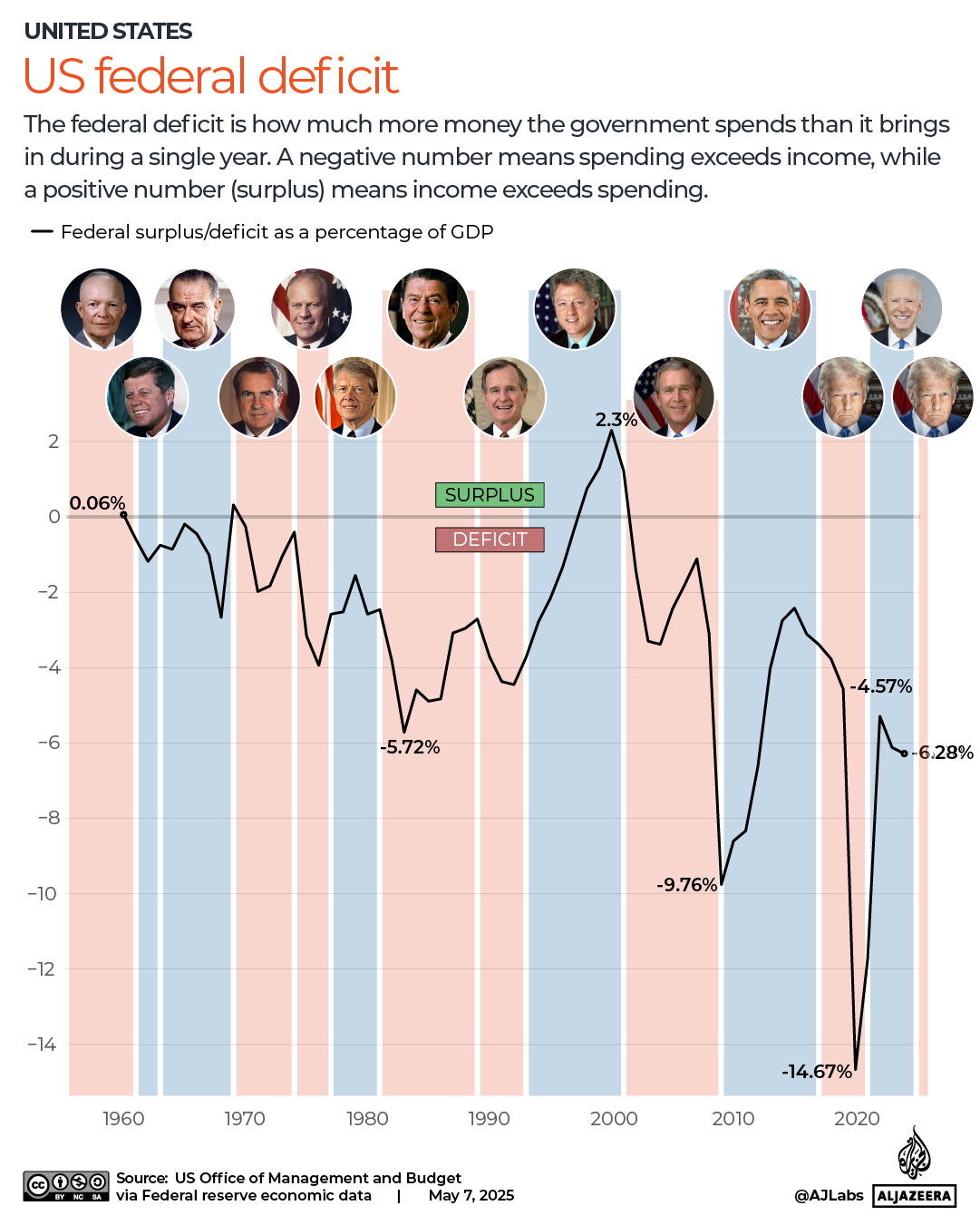 INTERACTIVE-US federal deficit over time EDIT-MAY5-2025-1747665363