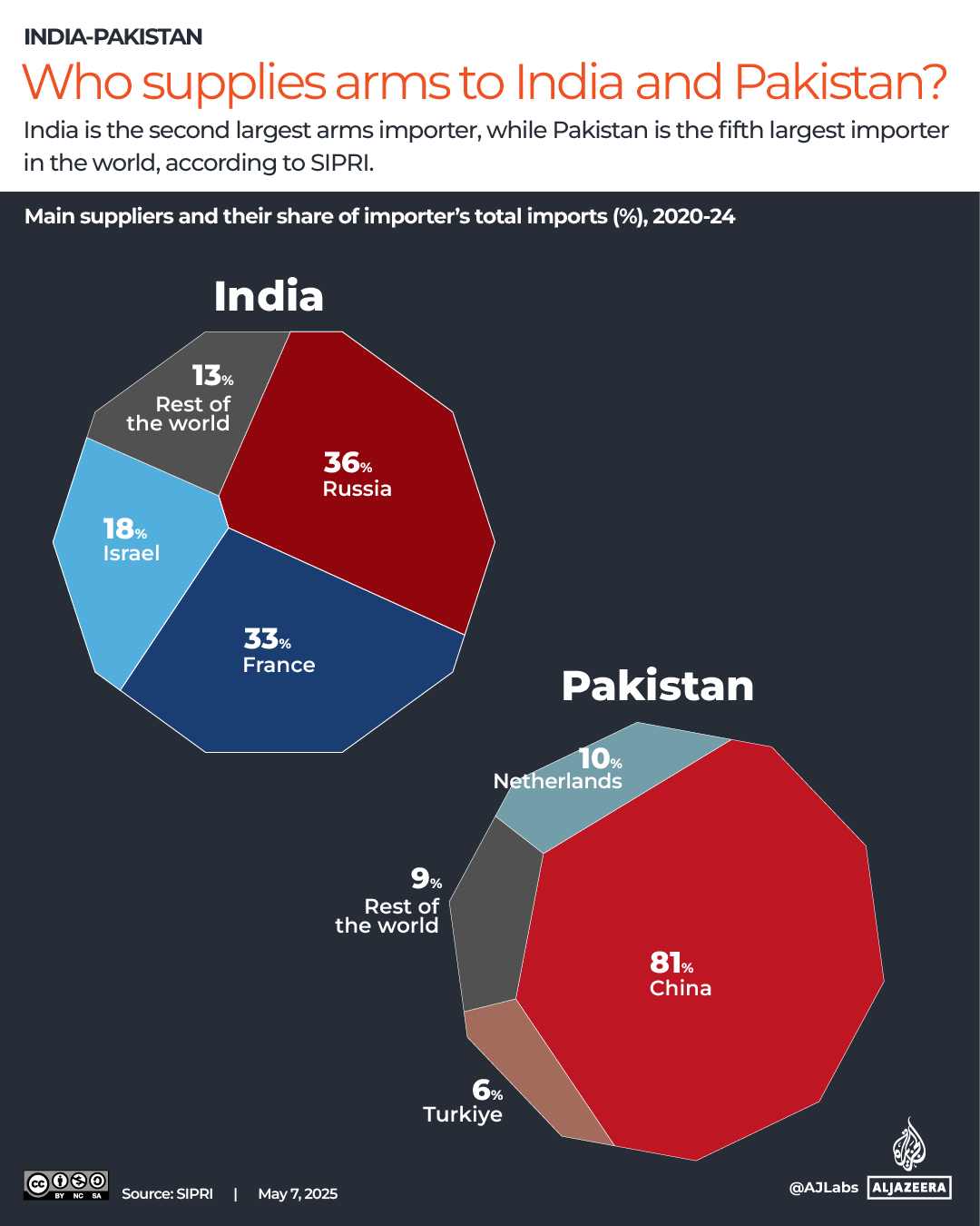 Interactive_India_Pakistan_Arms_Race_May7_2025_Arms import