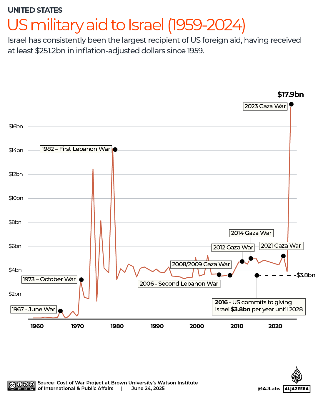 INTERACTIVE-COST OF WAR-US military aid to Israel war on Gaza-1750770933