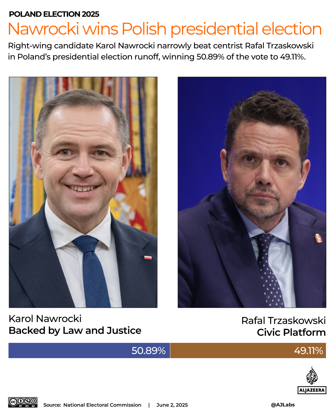 INTERACTIVE-Nawrocki wins Polish presidential election-June 2-2025 copy-1748857596
