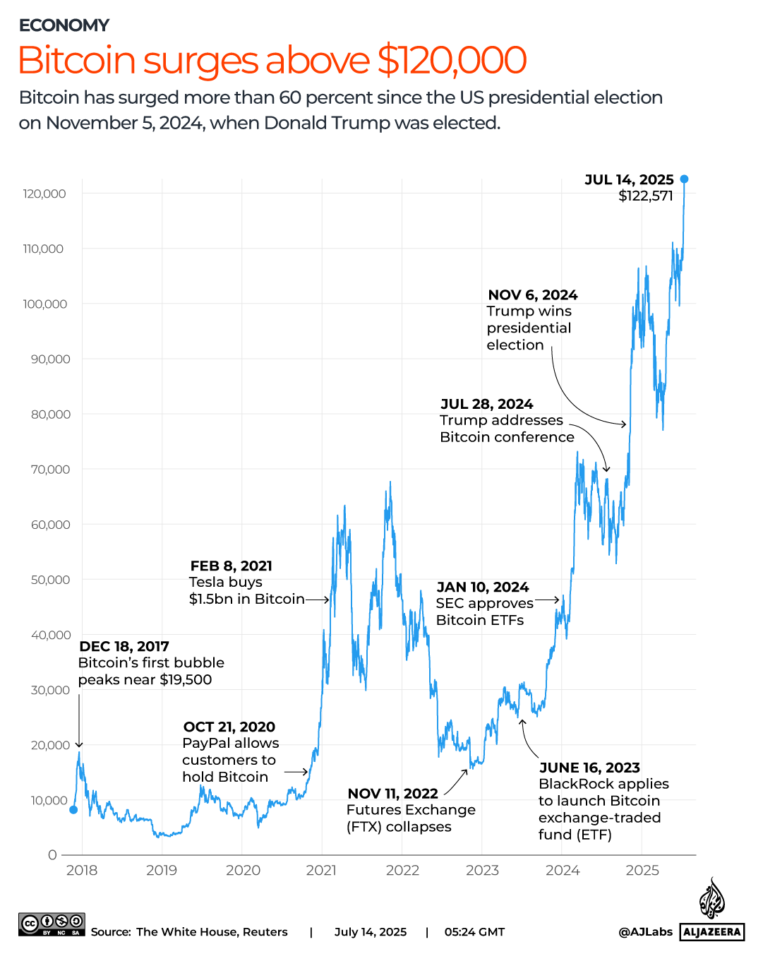 INTERACTIVE-BITCOIN-120,000-JULY 14-2025-1752491758