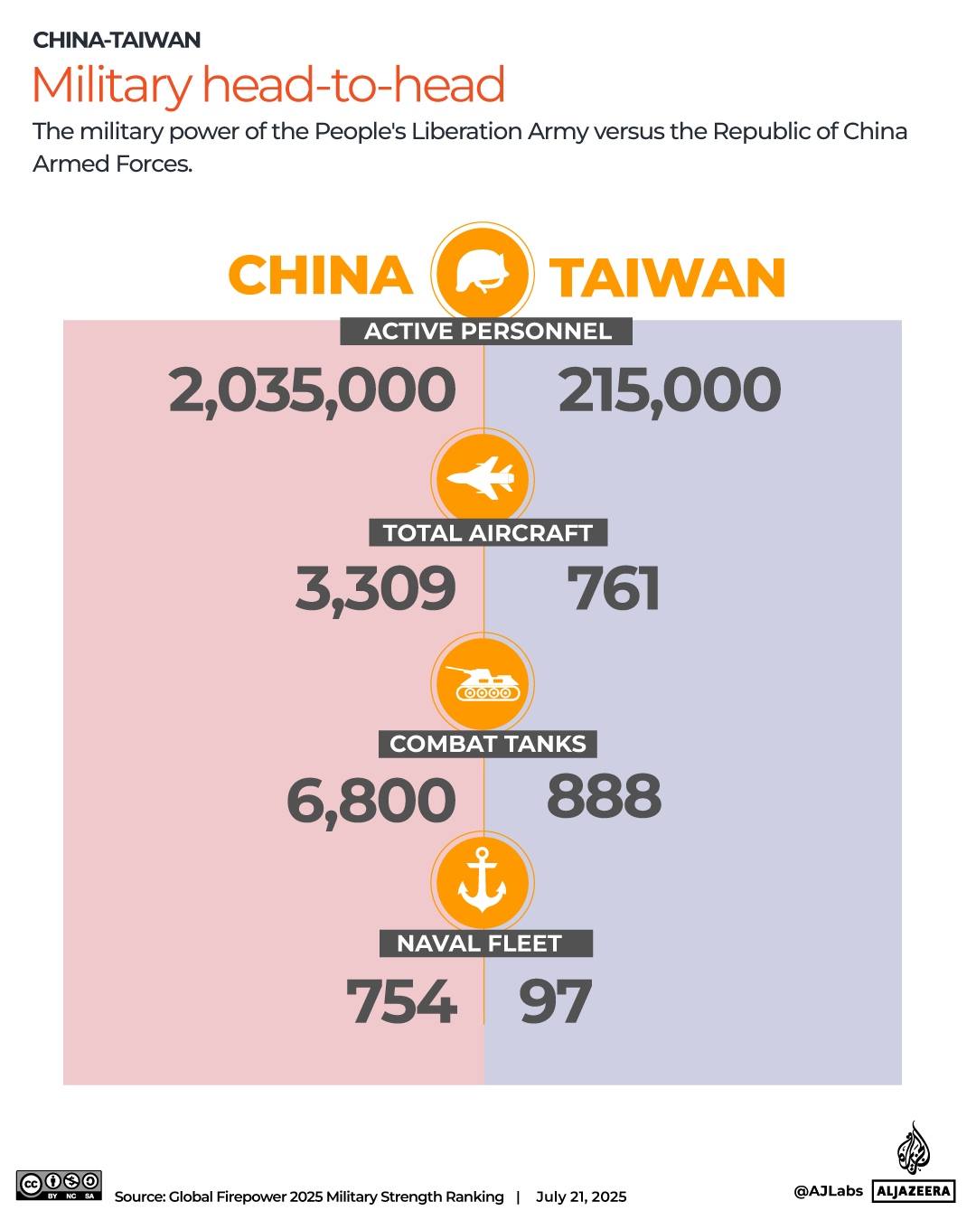 INTERACTIVE-TAIWAN-CHINA-HEAD-TO-HEAD--JULY 29, 2025-1753776965