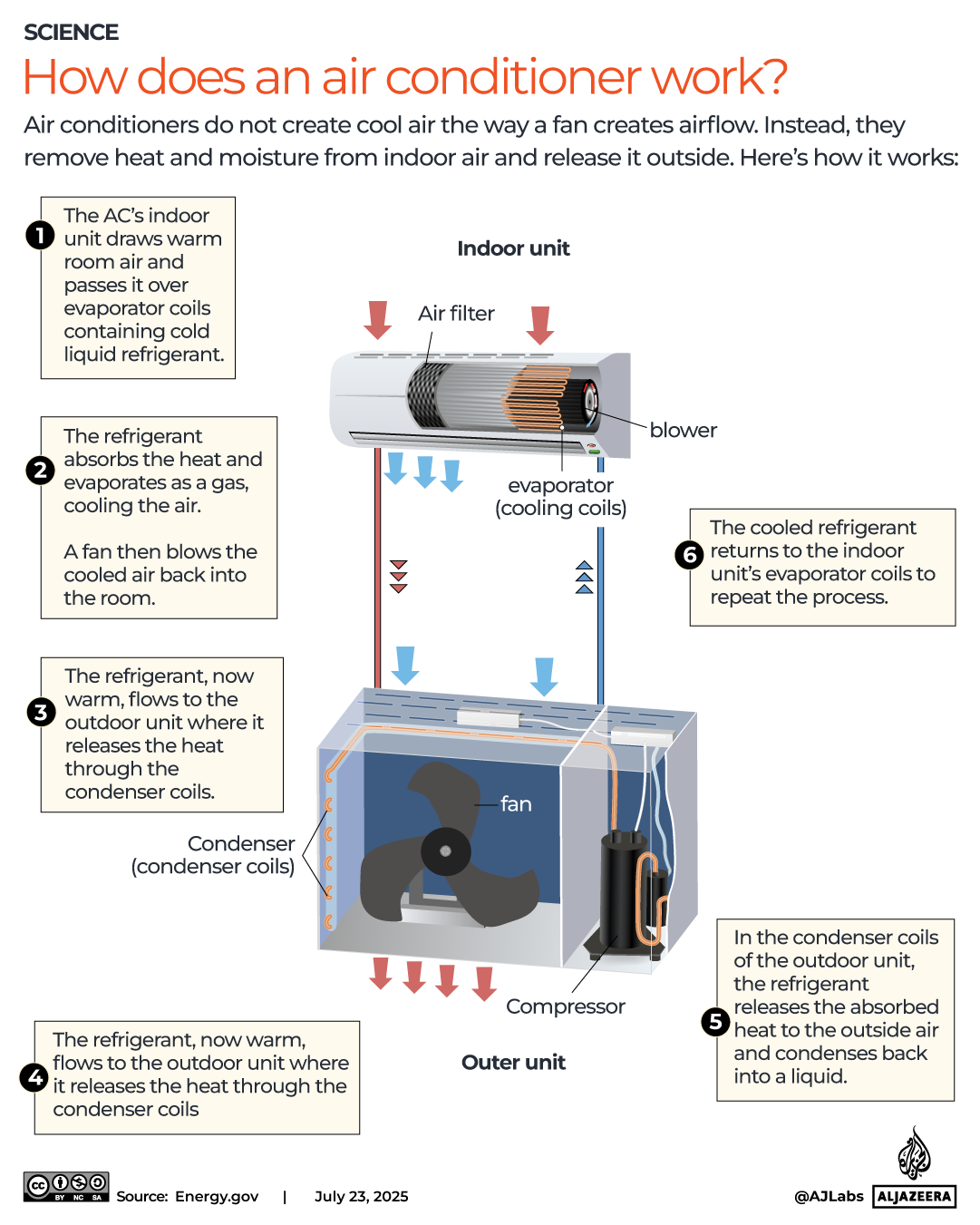 interactive-How does an Air conditioner work-june8-2025 copy 4-1753275607