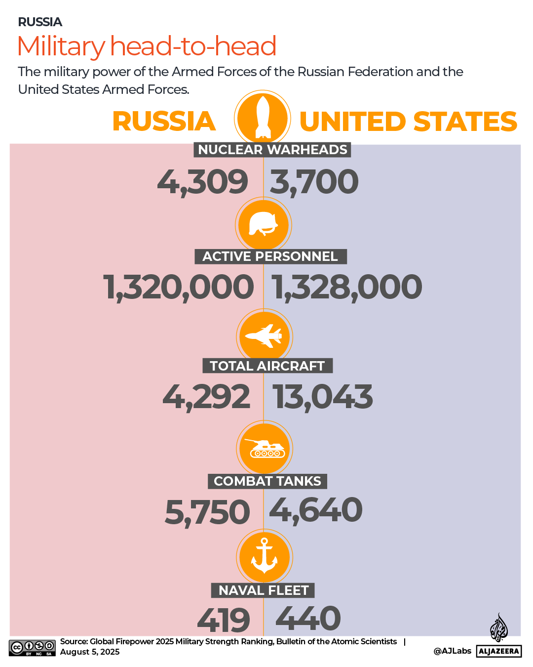 INTERACTIVE-US-RUSSIA-HEAD-TO-HEAD-1754400650