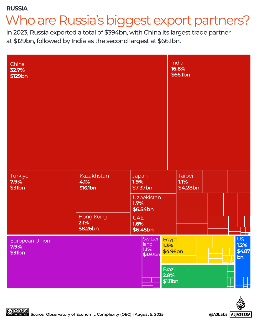 INTERACTIVE-Who are Russia’s biggest trade partners - August 5, 2025-1754385613