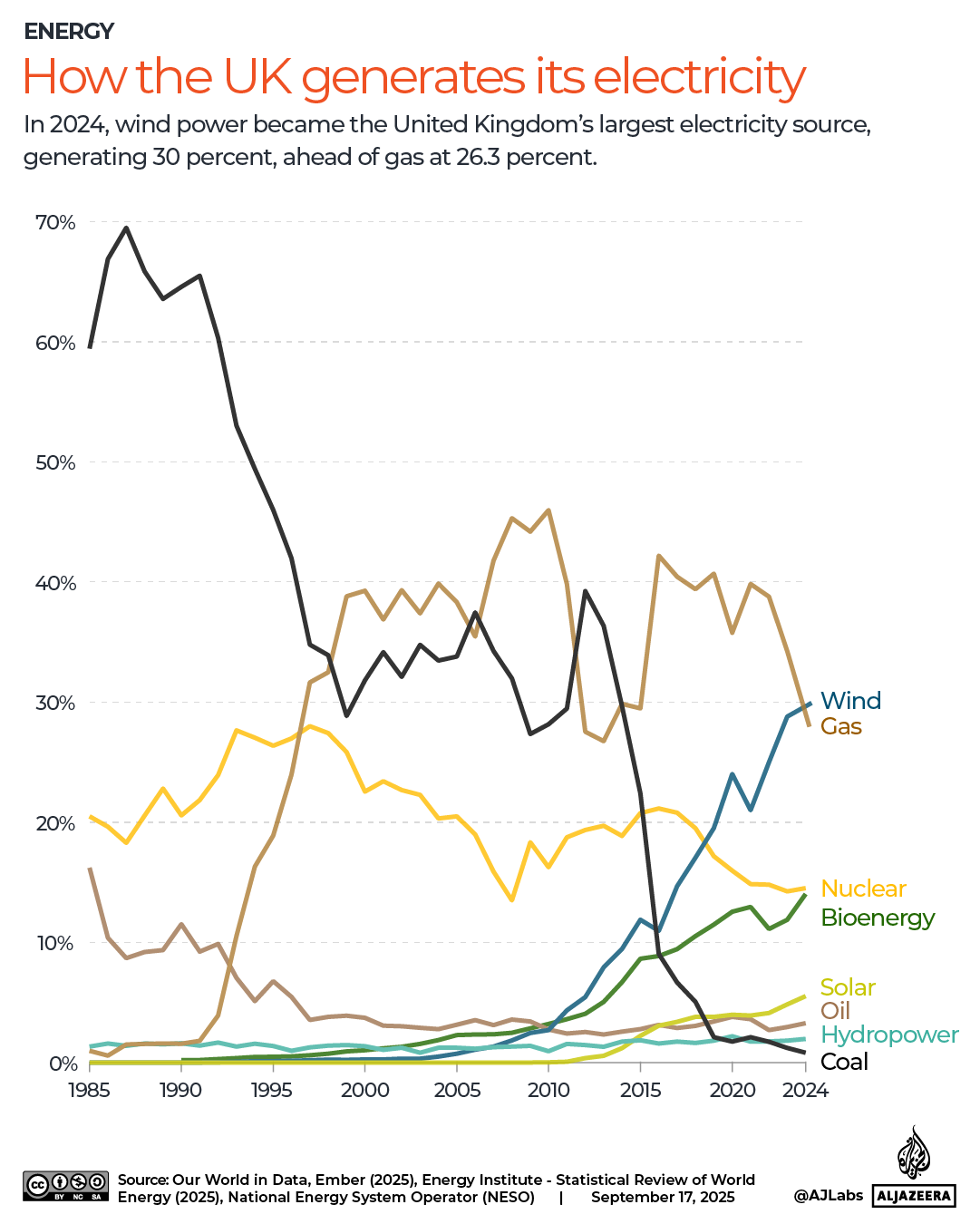 INTERACTIVE - How the UK generates its electricity-1758136237
