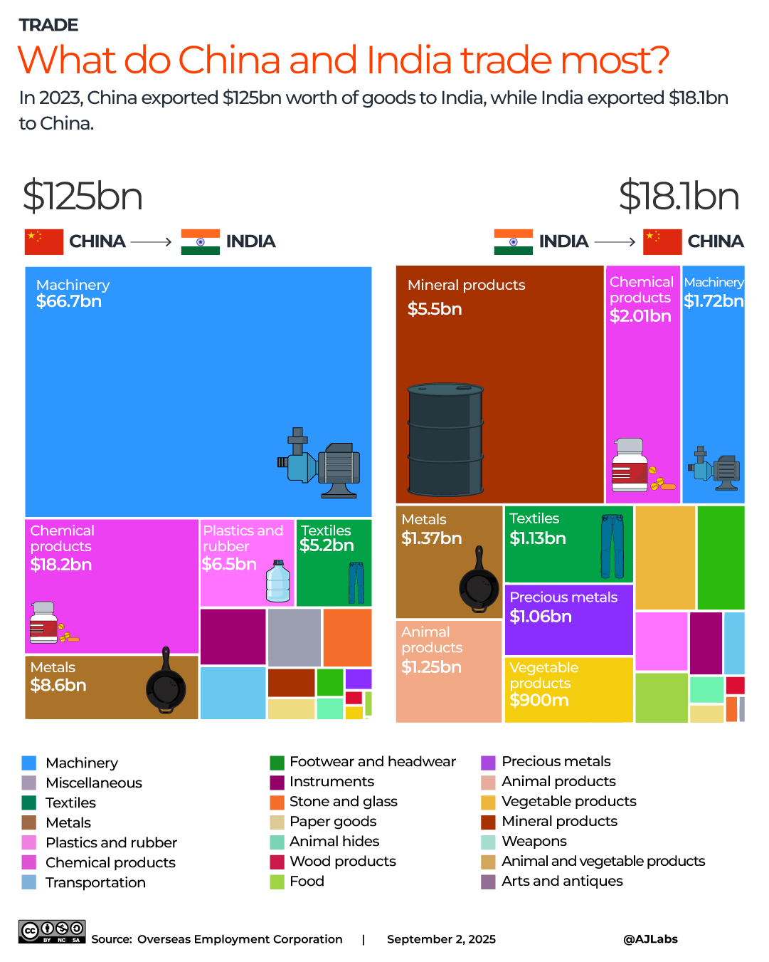 INTERACTIVE-What do China and INDIA trade most?-sep3-2025 copy 4-1756879420