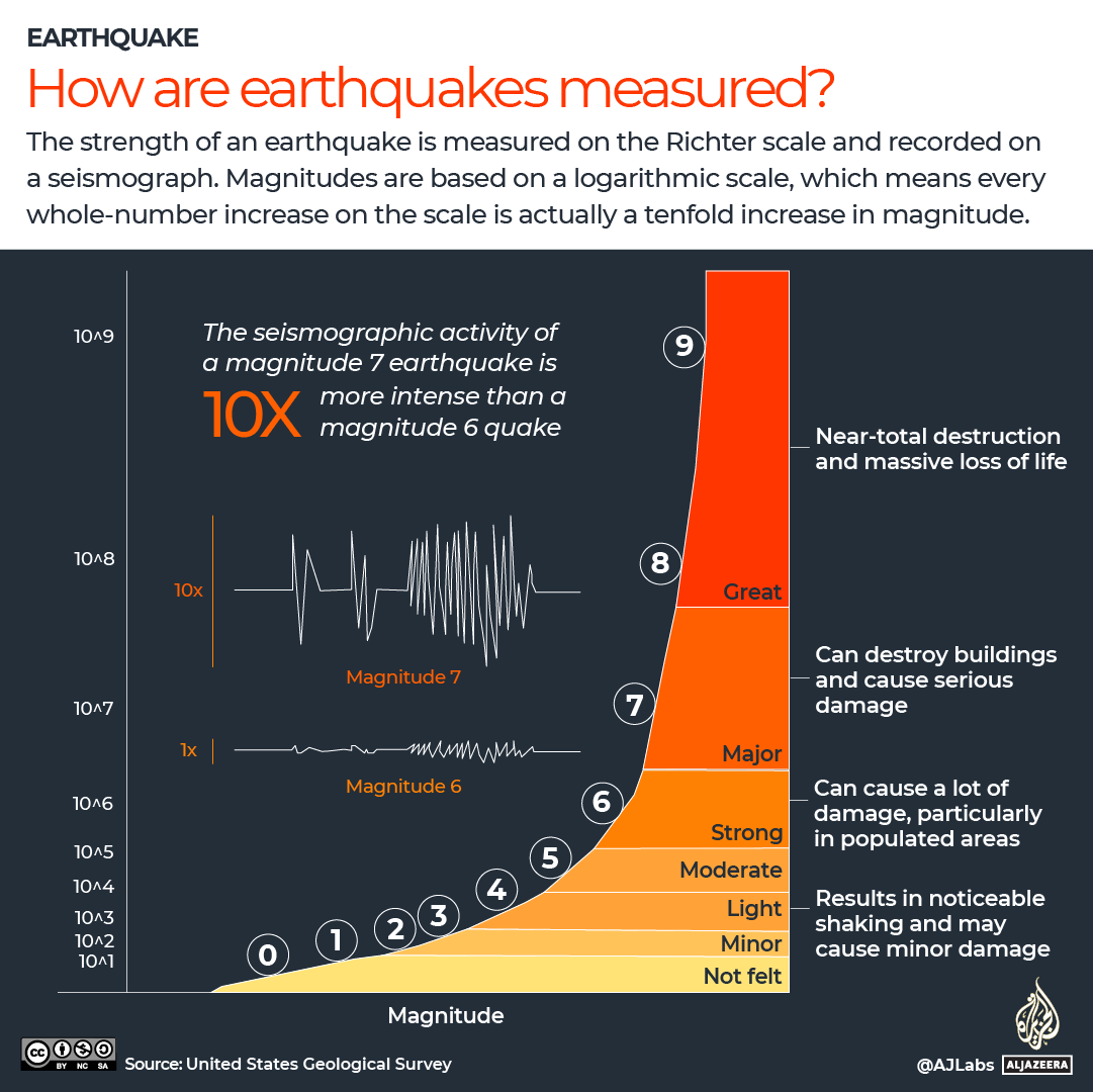 A graph shows how earthquakes are measured