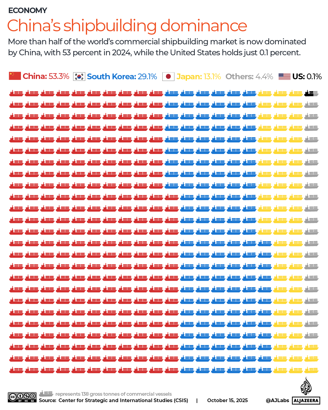 INTERACTIVE - China shipbuilding dominance graphic-1760518997