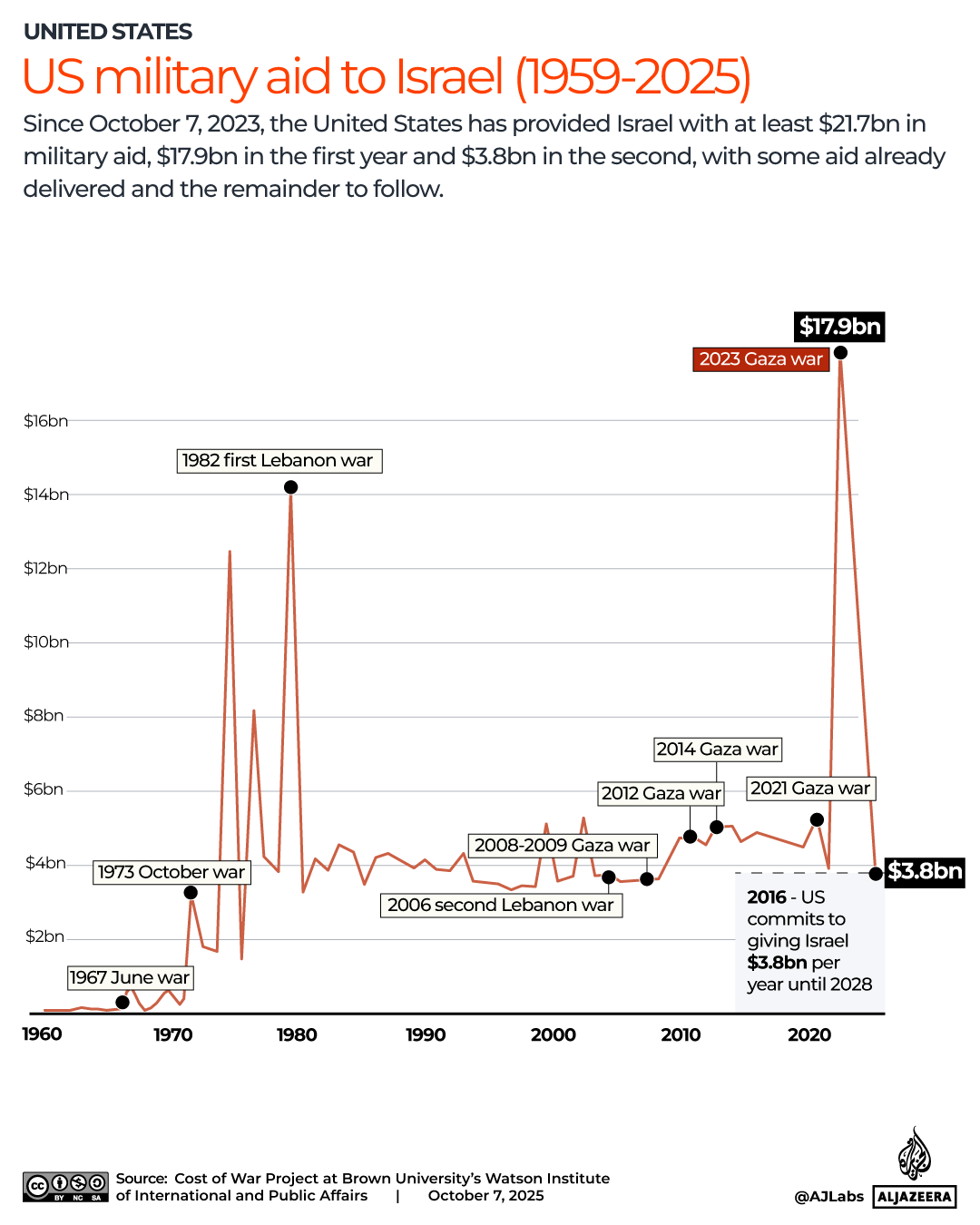[EMBARGO] INTERACTIVE-US military aid to Israel (1959-2025)-COST OF WAR-Oct6, 2024-1759763094