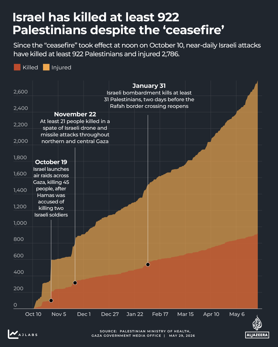 Interactive - Gaza death count -gaza - May 29, 2026-1771426866