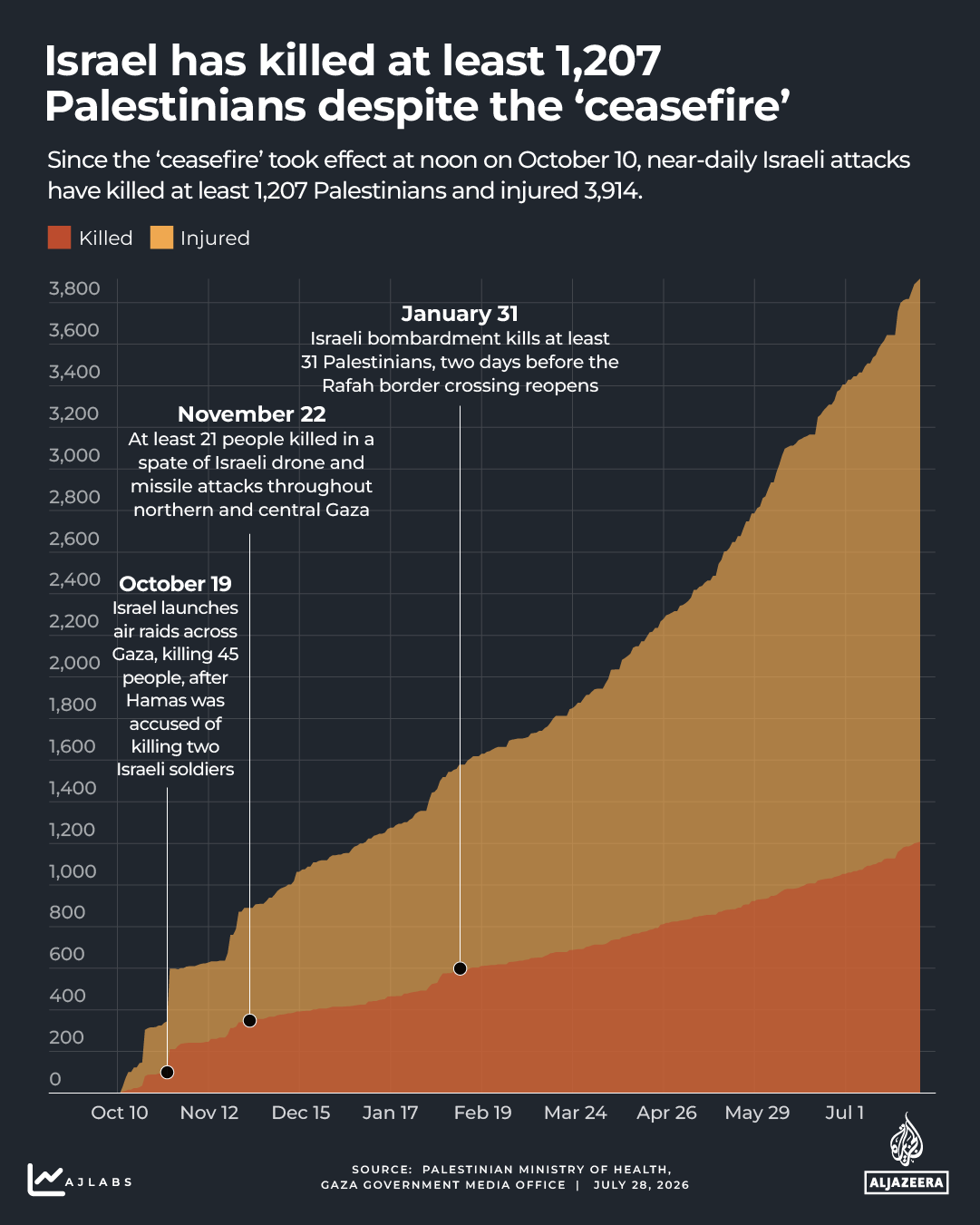 Interactive - Gaza death count -gaza - July 21, 2026-1771426866